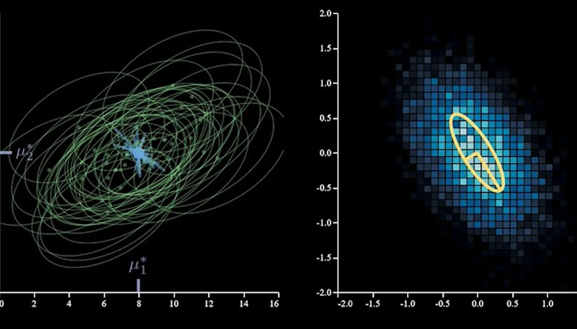 Side-by-side scientific plots showing a cluster of orbital paths on the left and a blue heatmap with a yellow elliptical contour on the right.