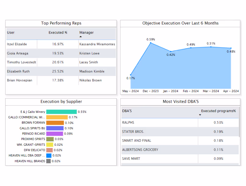 Dashboard with four panels: top performing reps table listing users, executed percentages, and managers; line chart showing objective execution from May 2024 to April 2024 peaking at 0.59%; bar chart of execution by supplier with E & J Gallo Winery highest at 0.55%; table of most visited DBAs with Ralphs at 0.53%.
