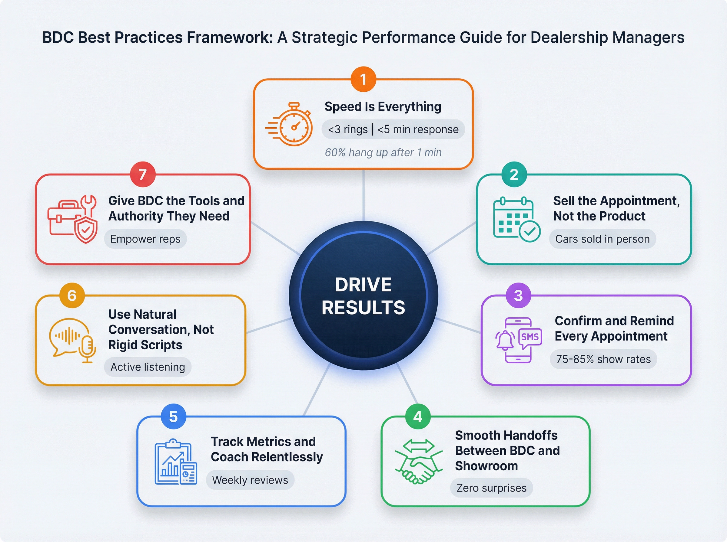 Professional framework diagram showing 7 interconnected BDC best practices with key metrics and performance indicators