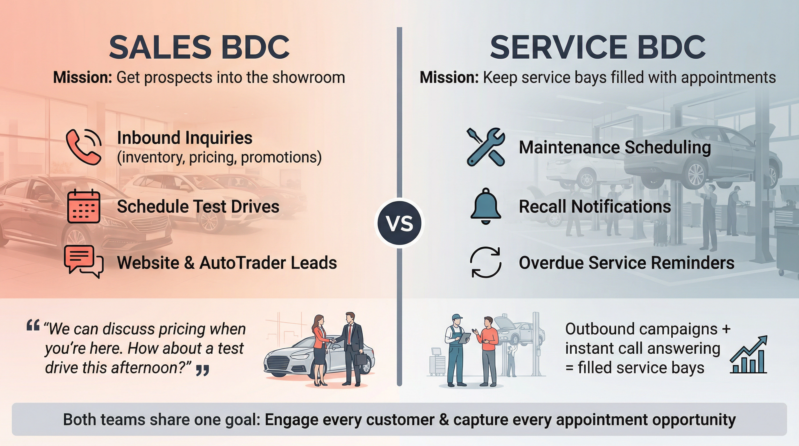 Side-by-side comparison infographic showing Sales BDC focused on showroom appointments versus Service BDC focused on maintenance scheduling