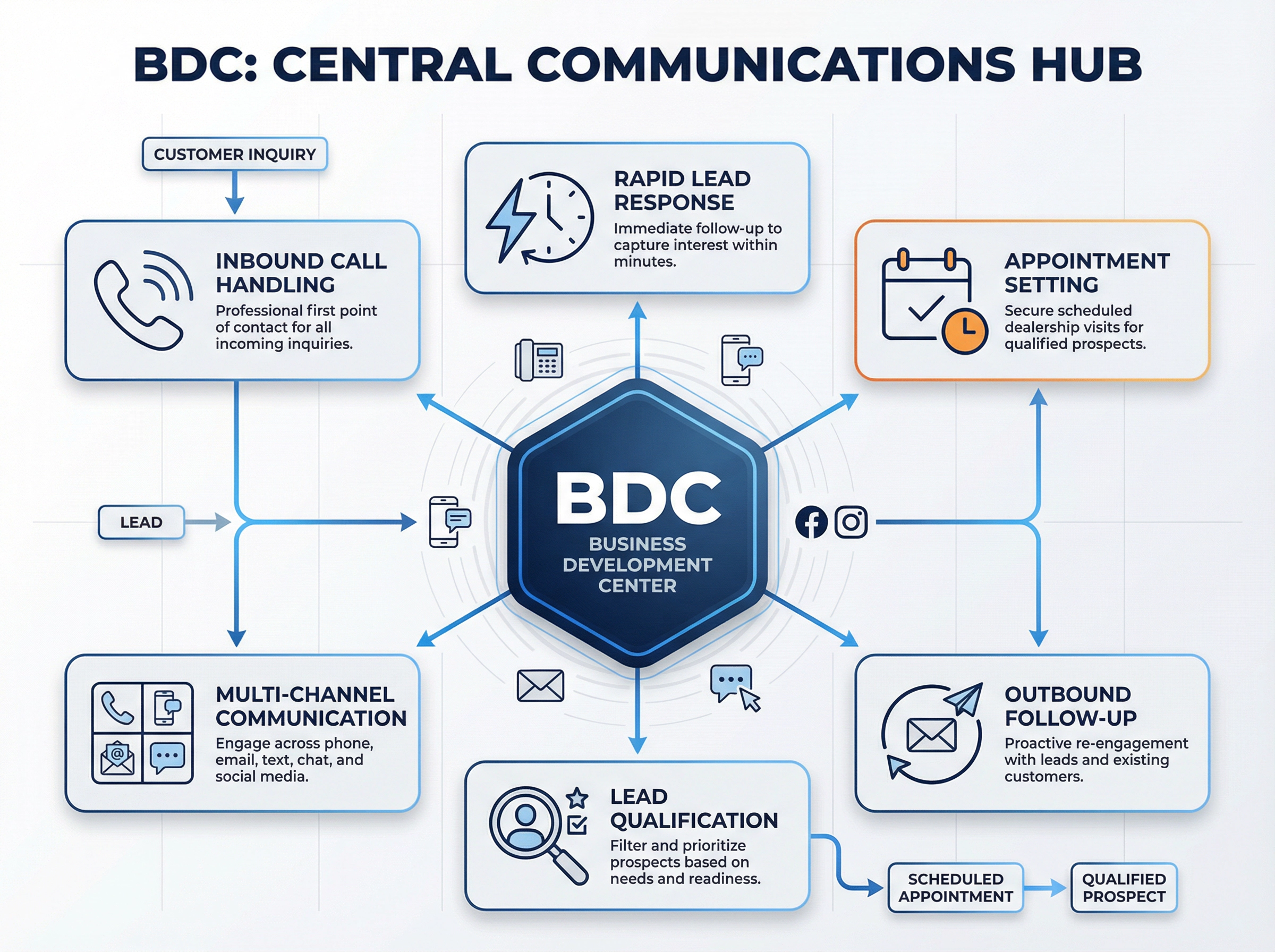 Diagram showing BDC as central communications hub handling phone, email, text, and chat across 6 core functions