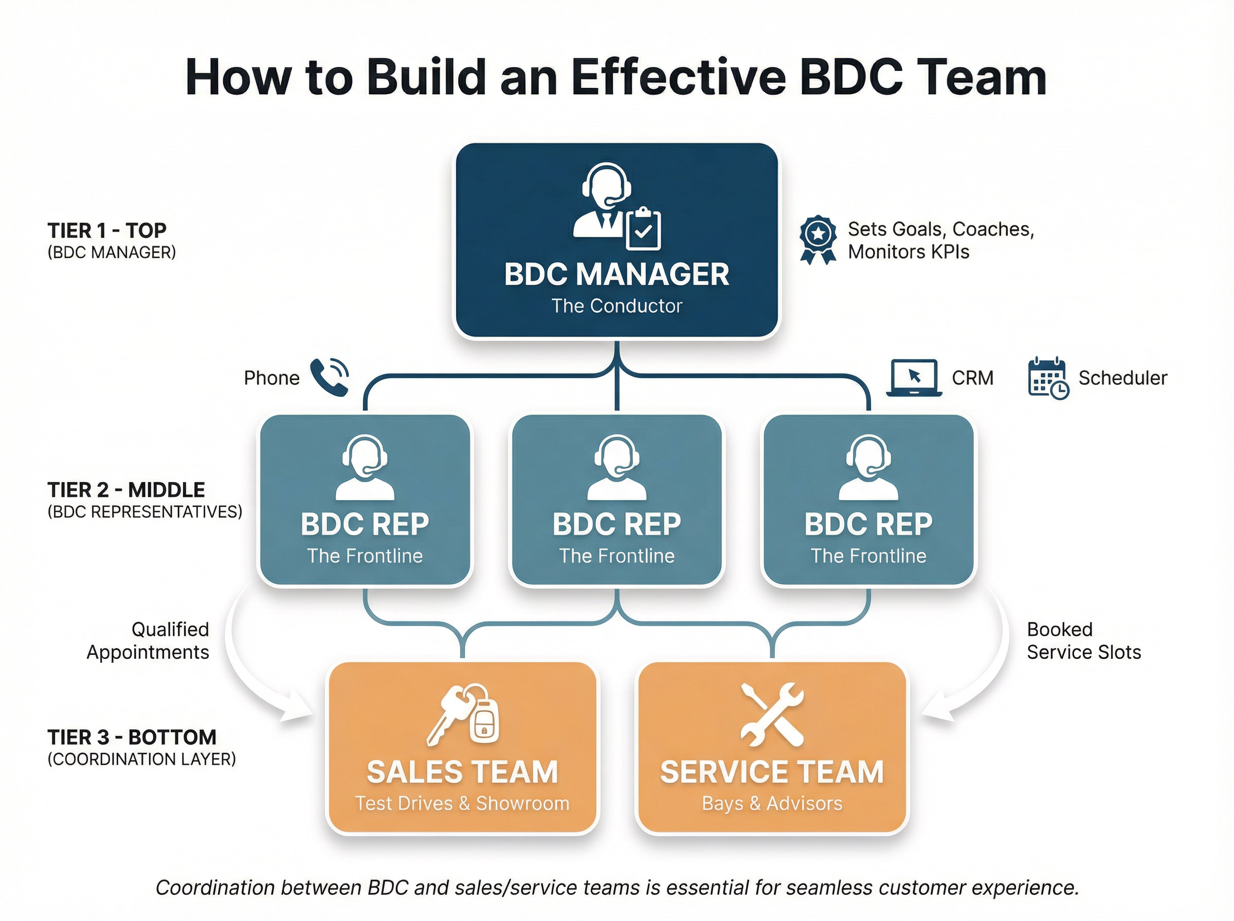 Organizational chart showing BDC team structure with manager, representatives, and coordination with sales and service