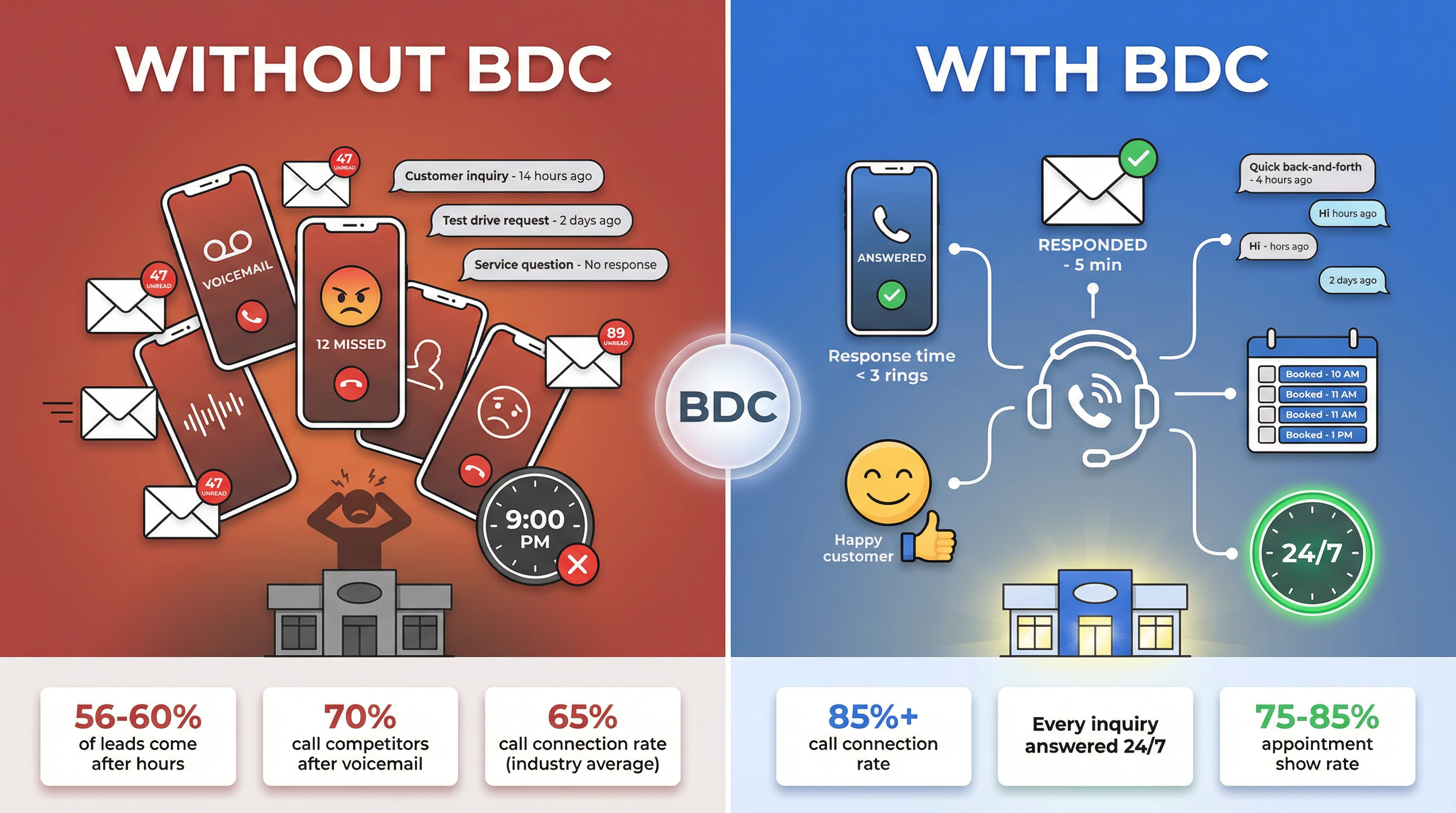 Split comparison showing dealership communication chaos without BDC versus organized multi-channel response with BDC