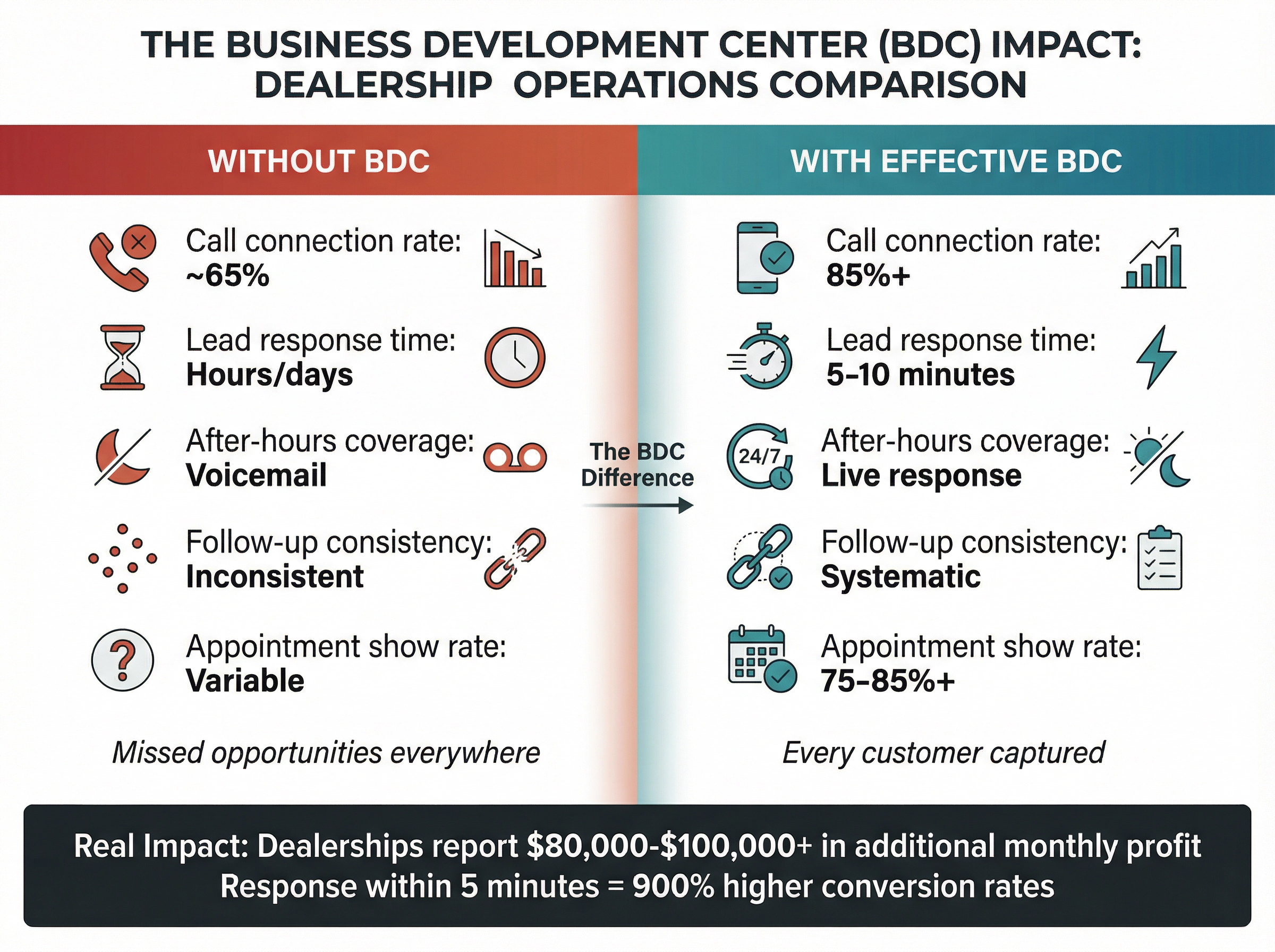 Split-screen comparison showing dealership performance without BDC versus with effective BDC implementation