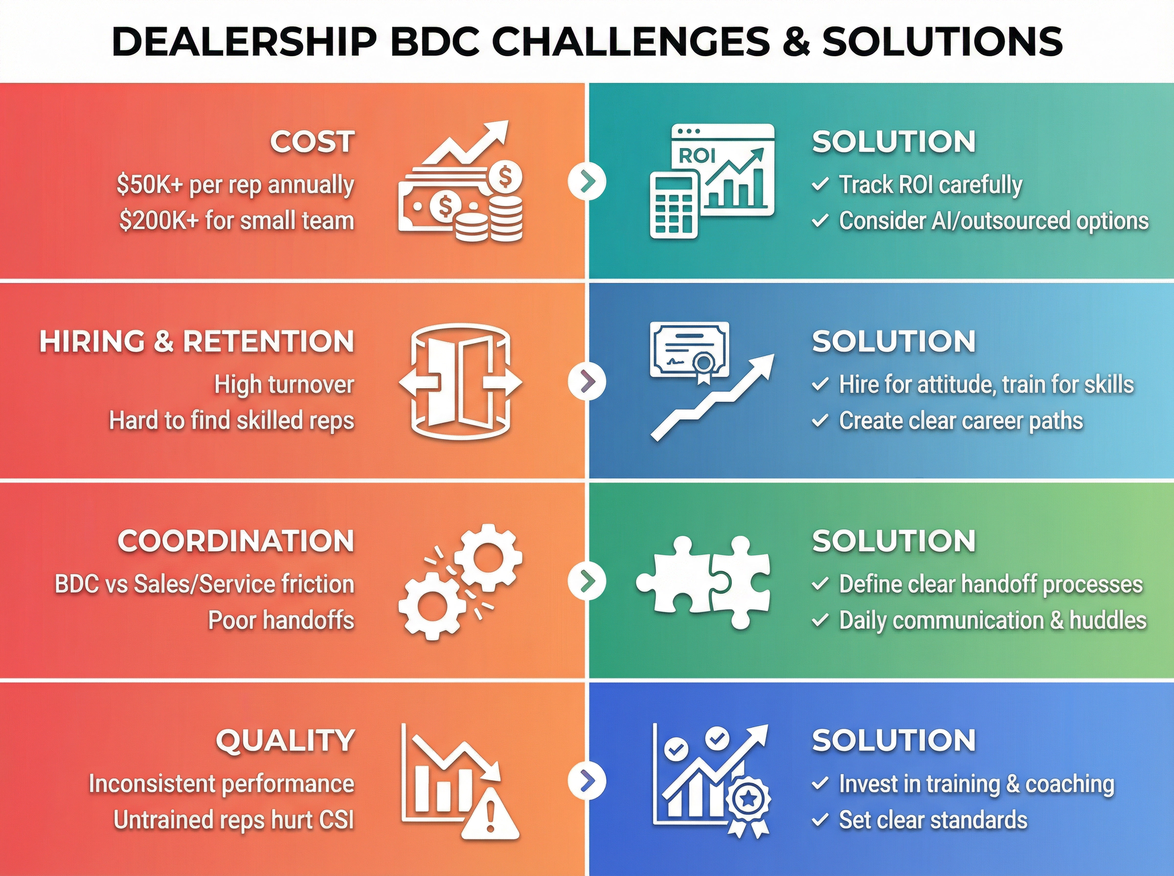Visual breakdown of four common BDC challenges with their solutions: cost management, hiring retention, department coordination, and quality maintenance