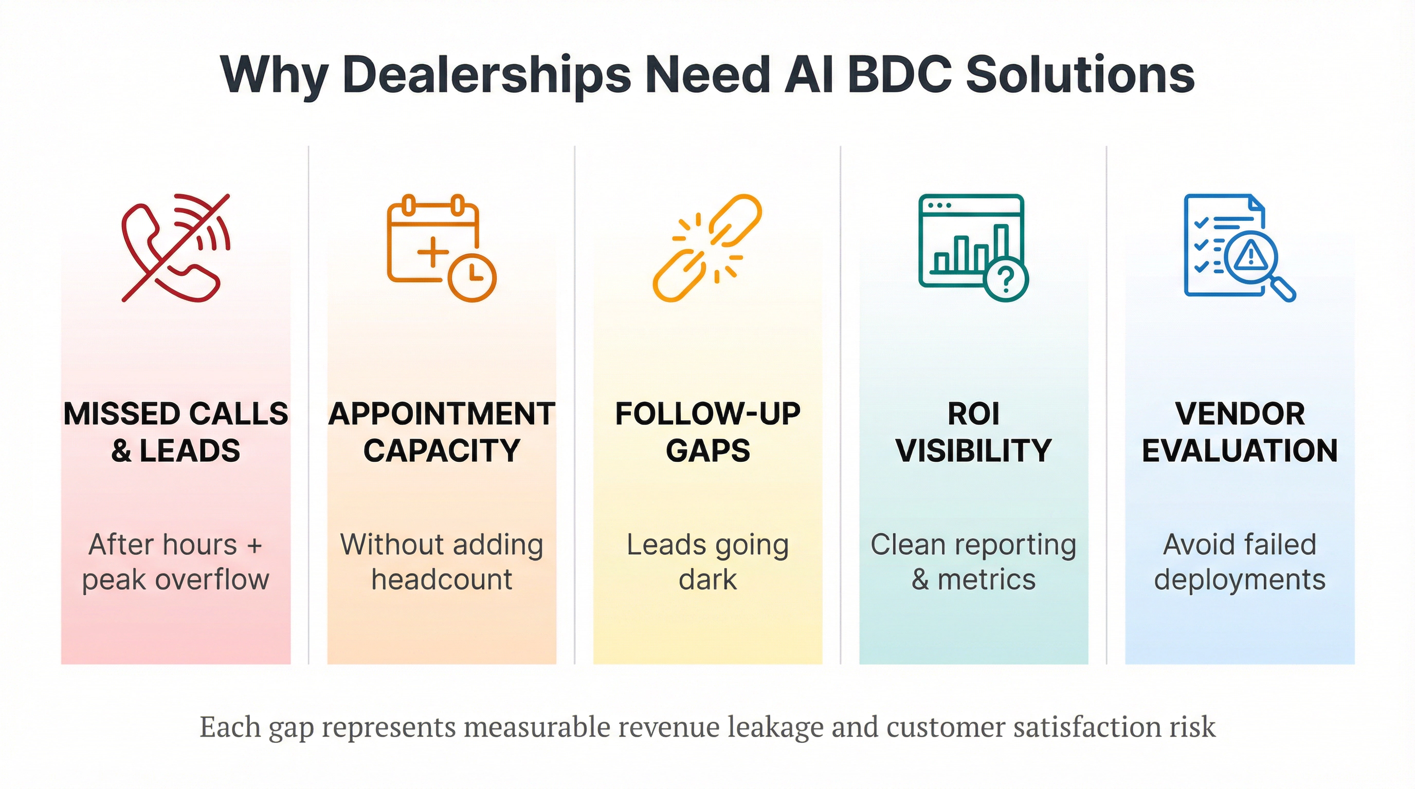 Five key pain points driving dealerships to adopt AI BDC solutions: missed calls, appointment capacity, follow-up gaps, ROI tracking, and vendor evaluation