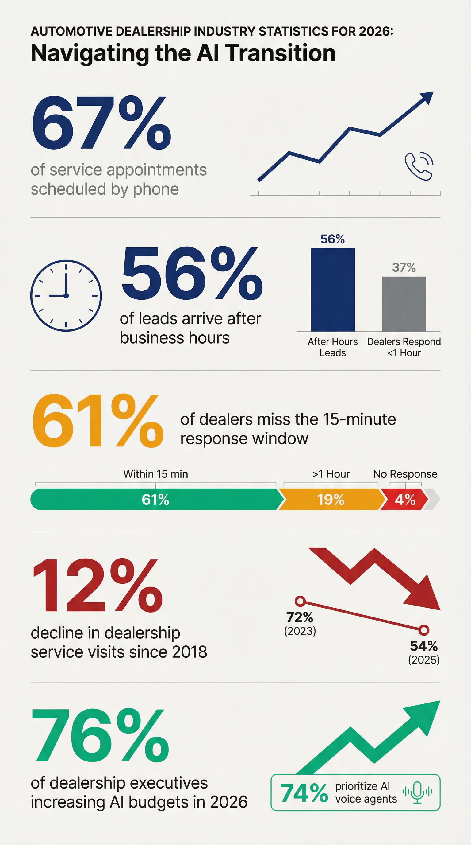2026 automotive AI adoption statistics showing phone call dominance, after-hours leads, and dealership AI investment trends