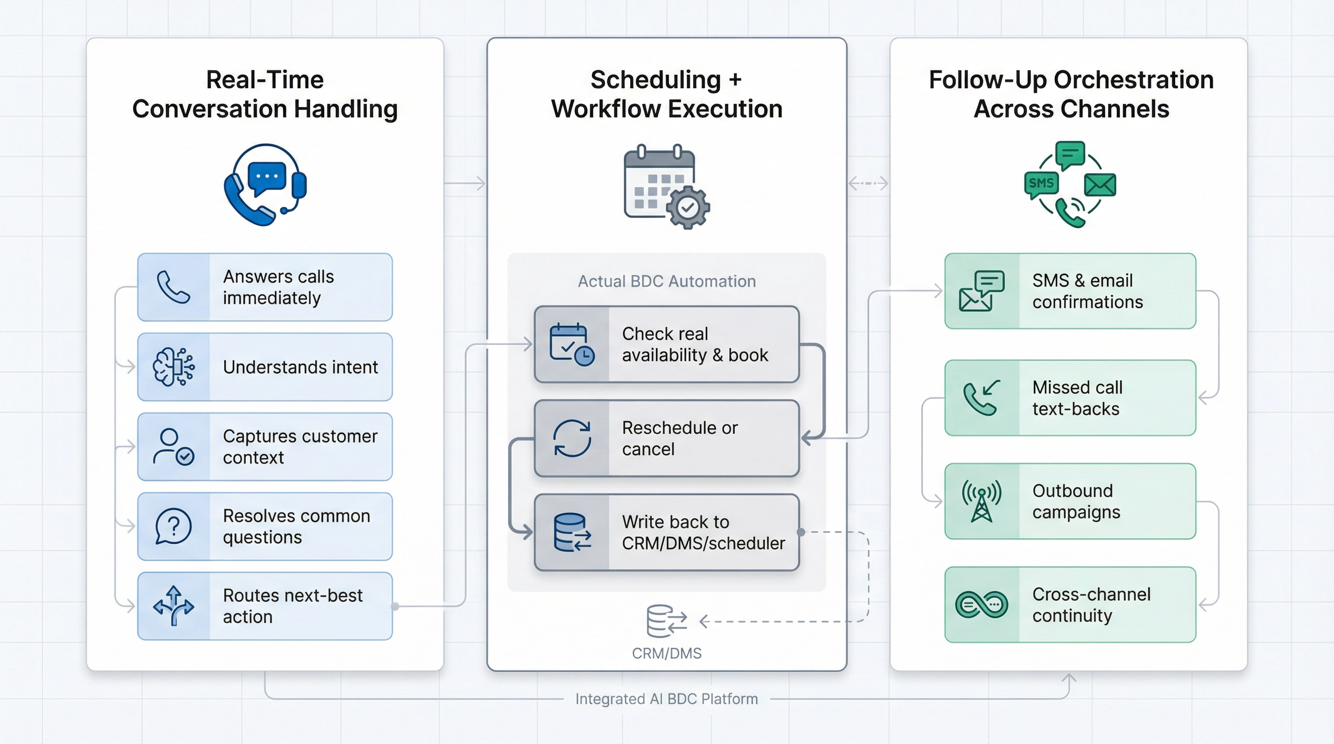 Three-part system architecture showing AI BDC core components: conversation handling, scheduling automation, and omnichannel follow-up