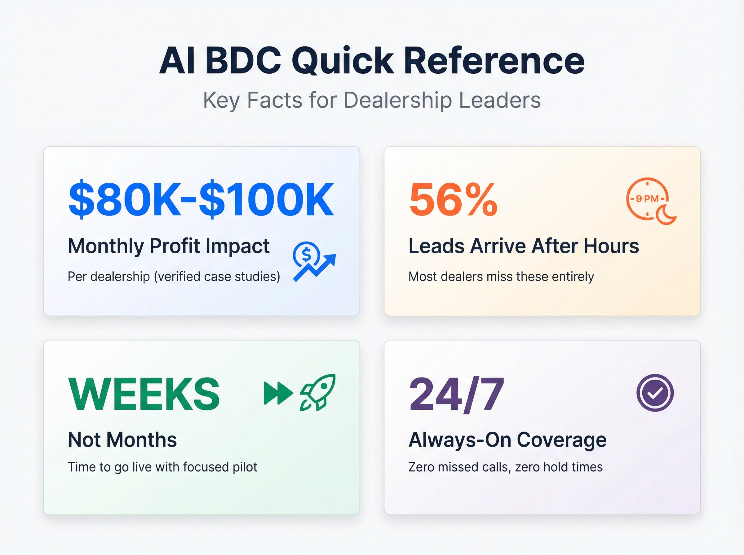 Visual summary of key AI BDC facts: ROI impact, deployment time, and after-hours lead statistics for dealerships