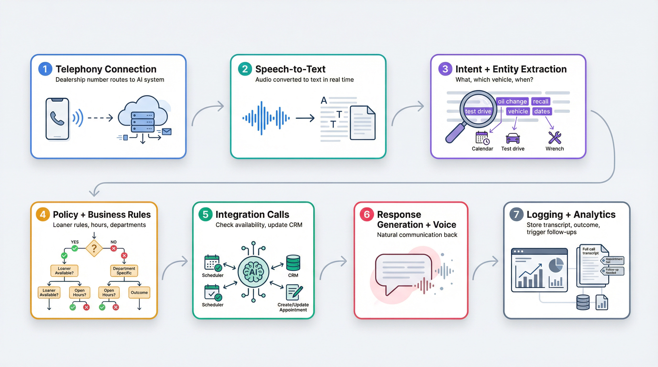 Technical diagram showing 7-step AI BDC workflow from customer call to booked appointment