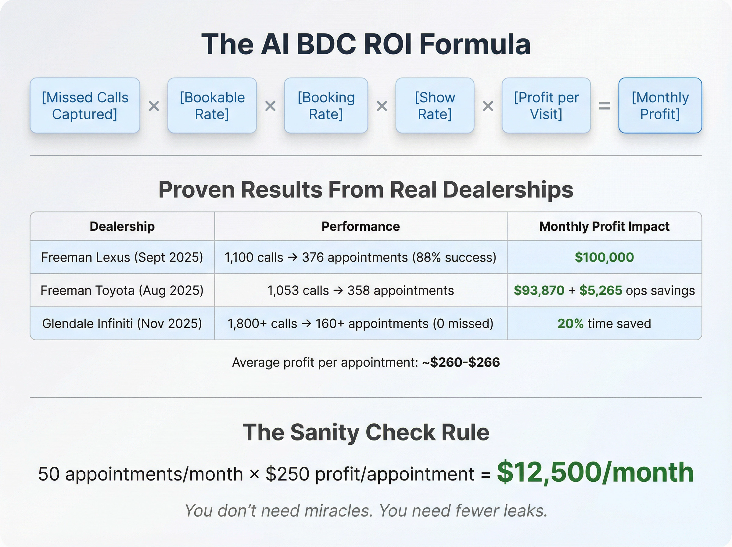AI BDC ROI calculation infographic showing real dealership profit results of $80K-$100K monthly