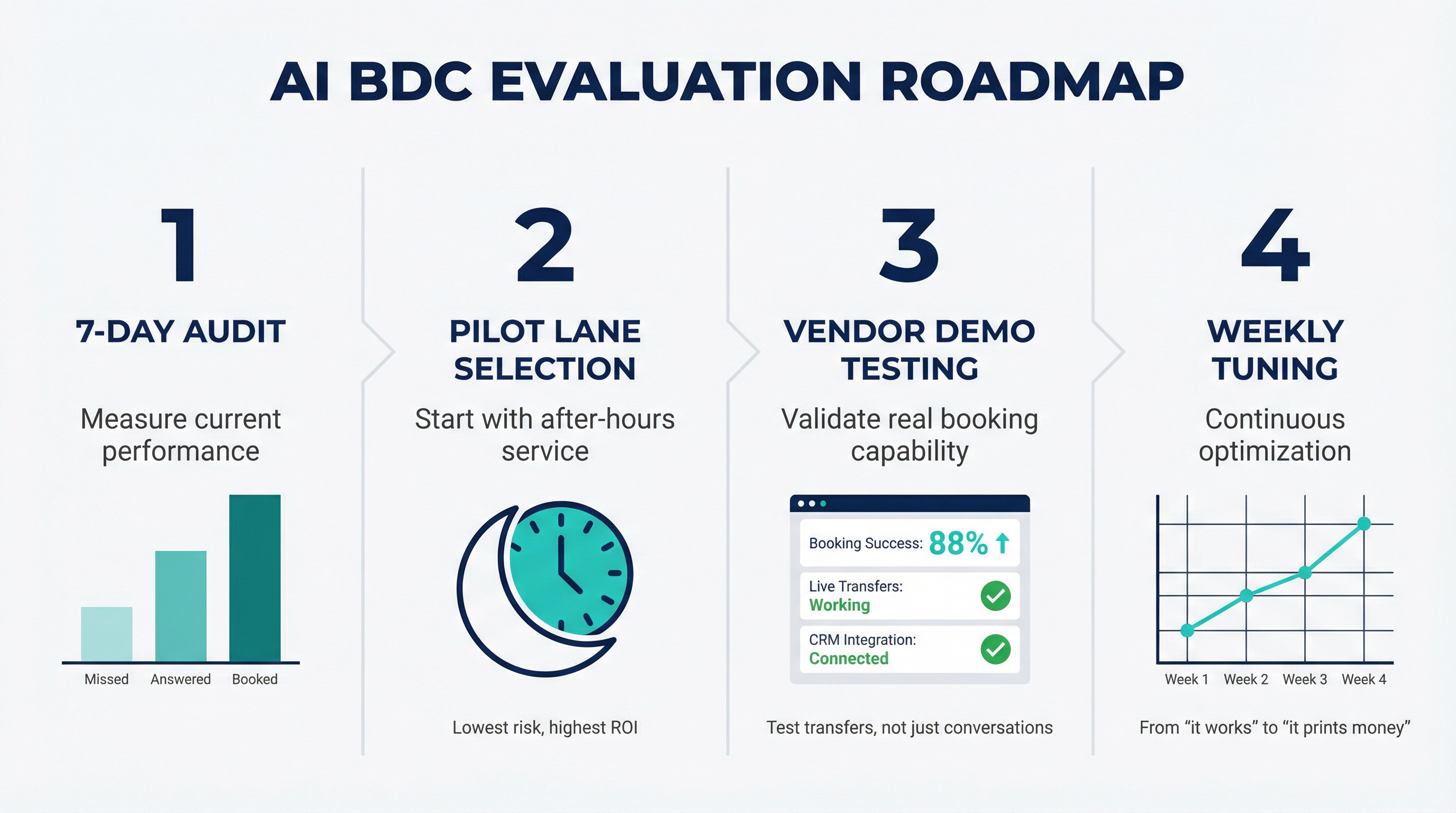 Four-step AI BDC evaluation roadmap for dealerships showing audit, pilot, demo testing, and tuning phases