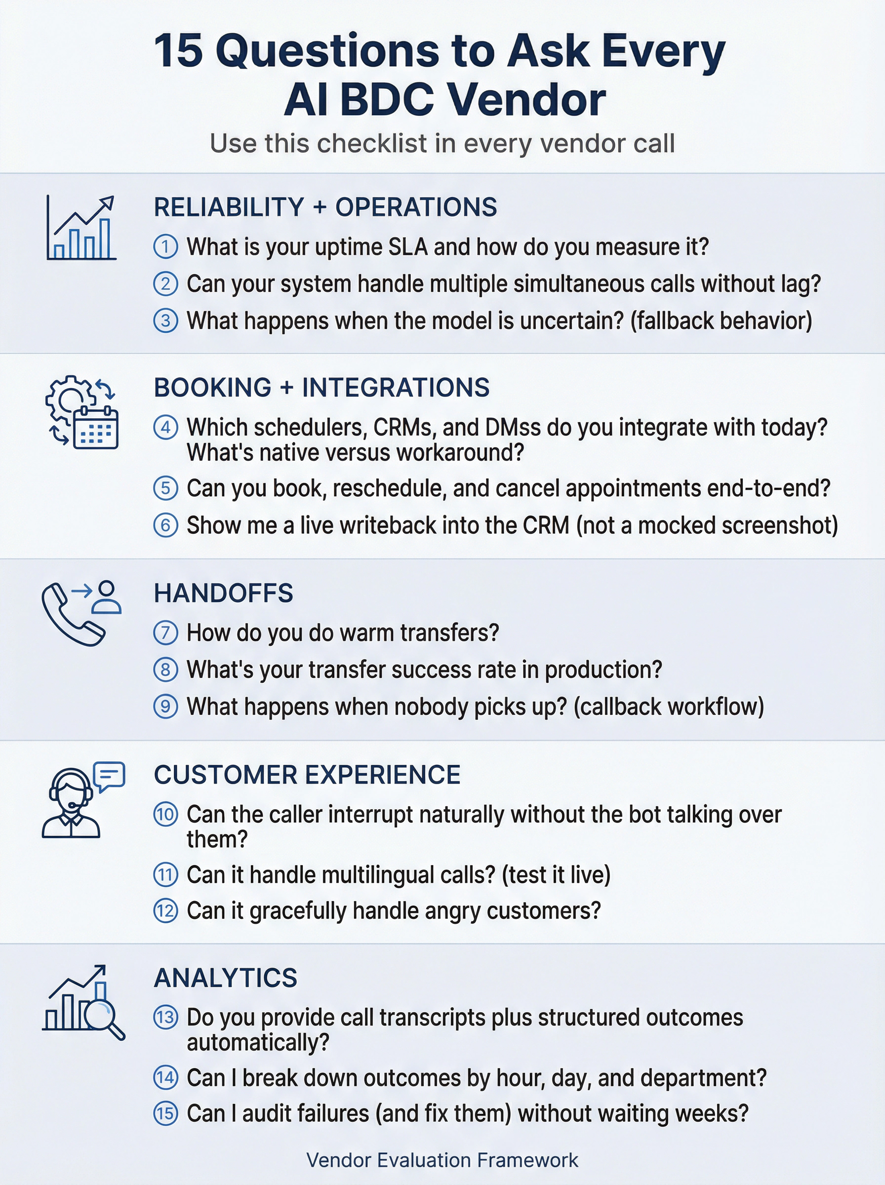 Complete 15-question vendor evaluation checklist for AI BDC systems organized into 5 critical categories