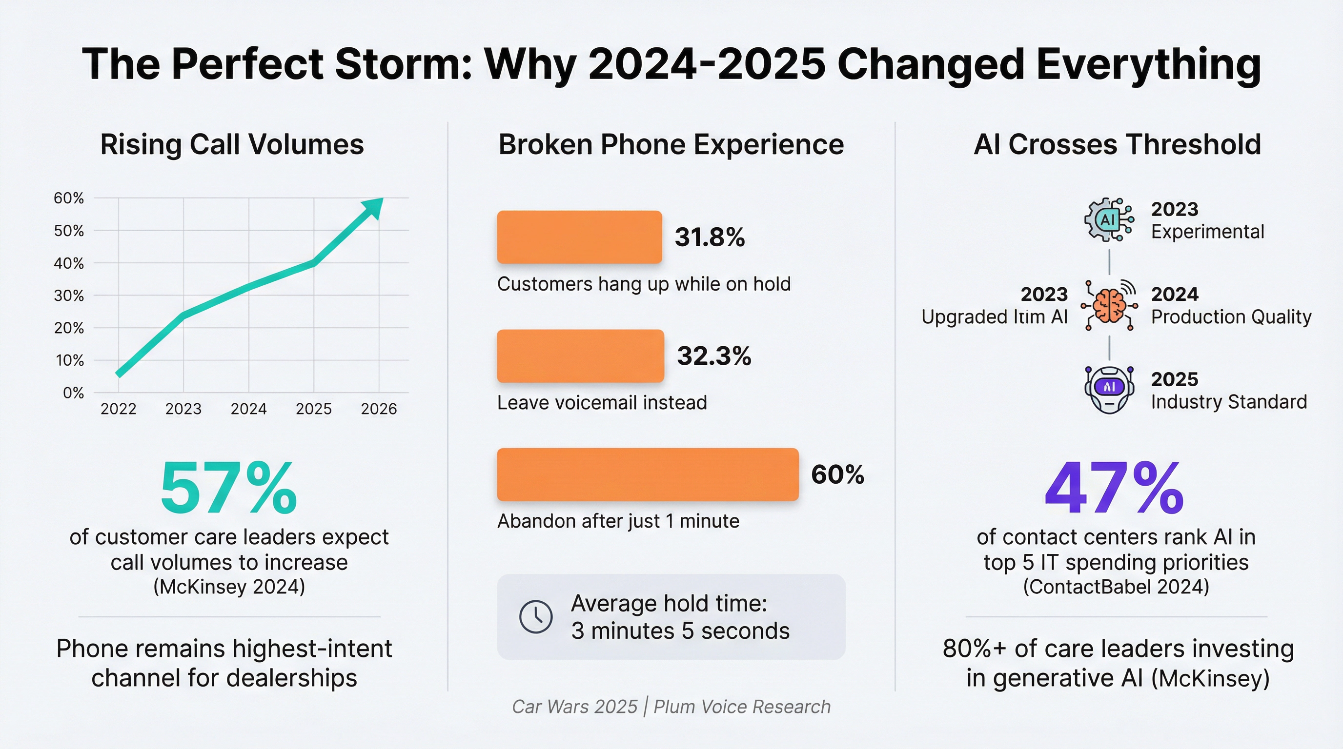 Three converging factors driving dealerships to AI in 2024-2025: rising call volumes, broken phone systems, and mature AI technology