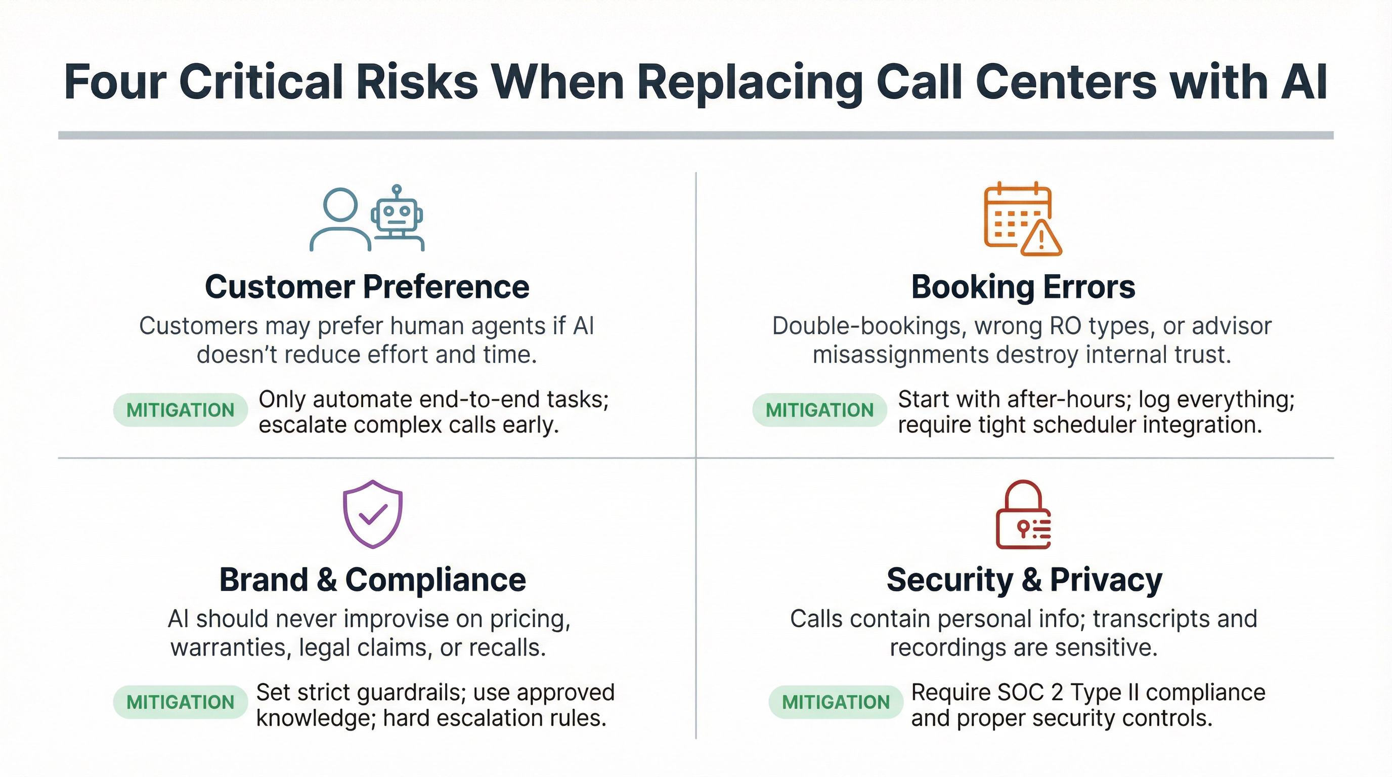 Risk assessment matrix showing four key AI implementation risks with mitigation strategies for dealerships