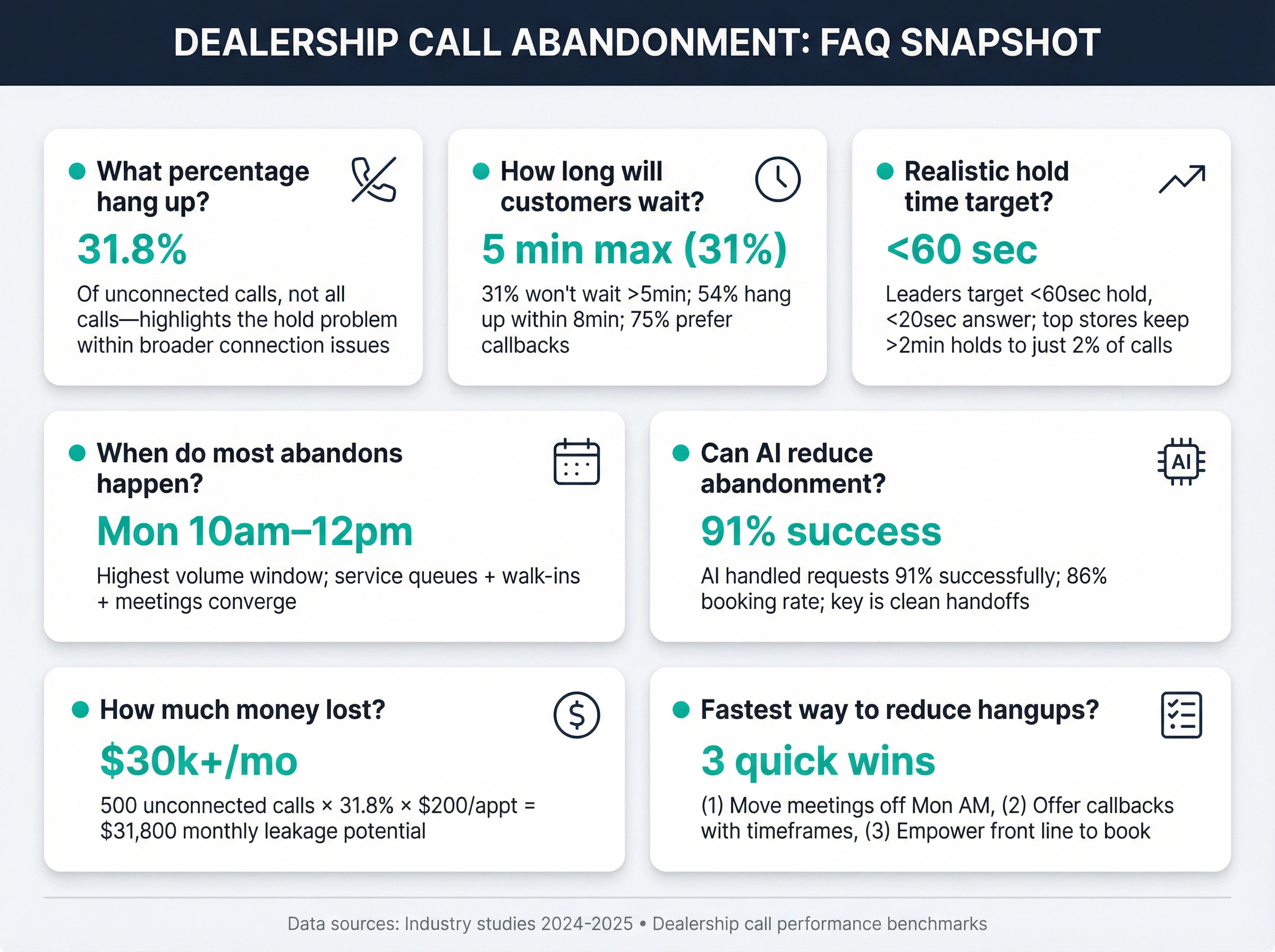 Clean visual summary of 7 key FAQs about dealership call abandonment with data-driven answers and actionable insights
