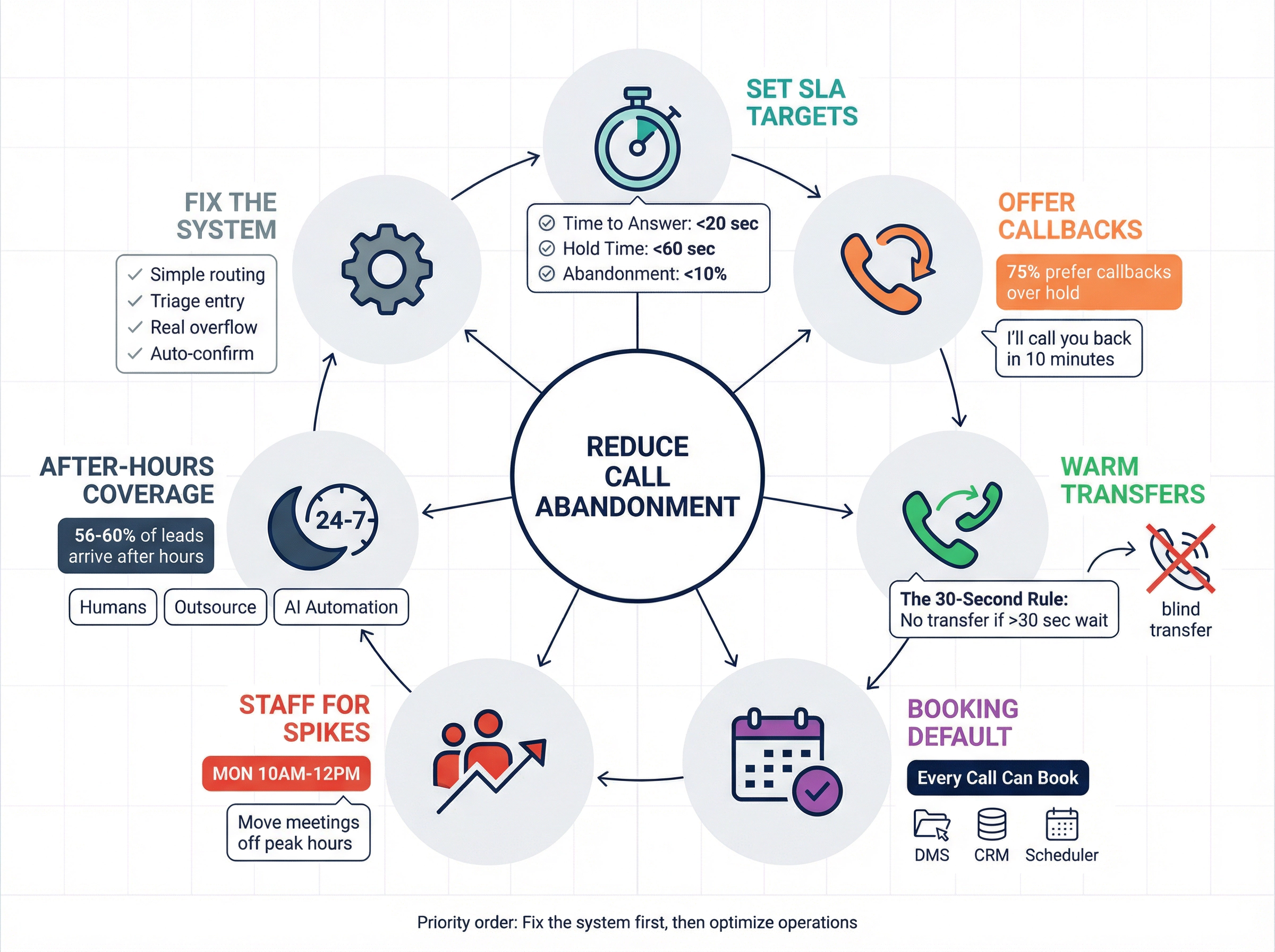 Seven-part dealership call abandonment solution framework showing SLA targets, callbacks, transfers, booking, staffing, after-hours, and system fixes