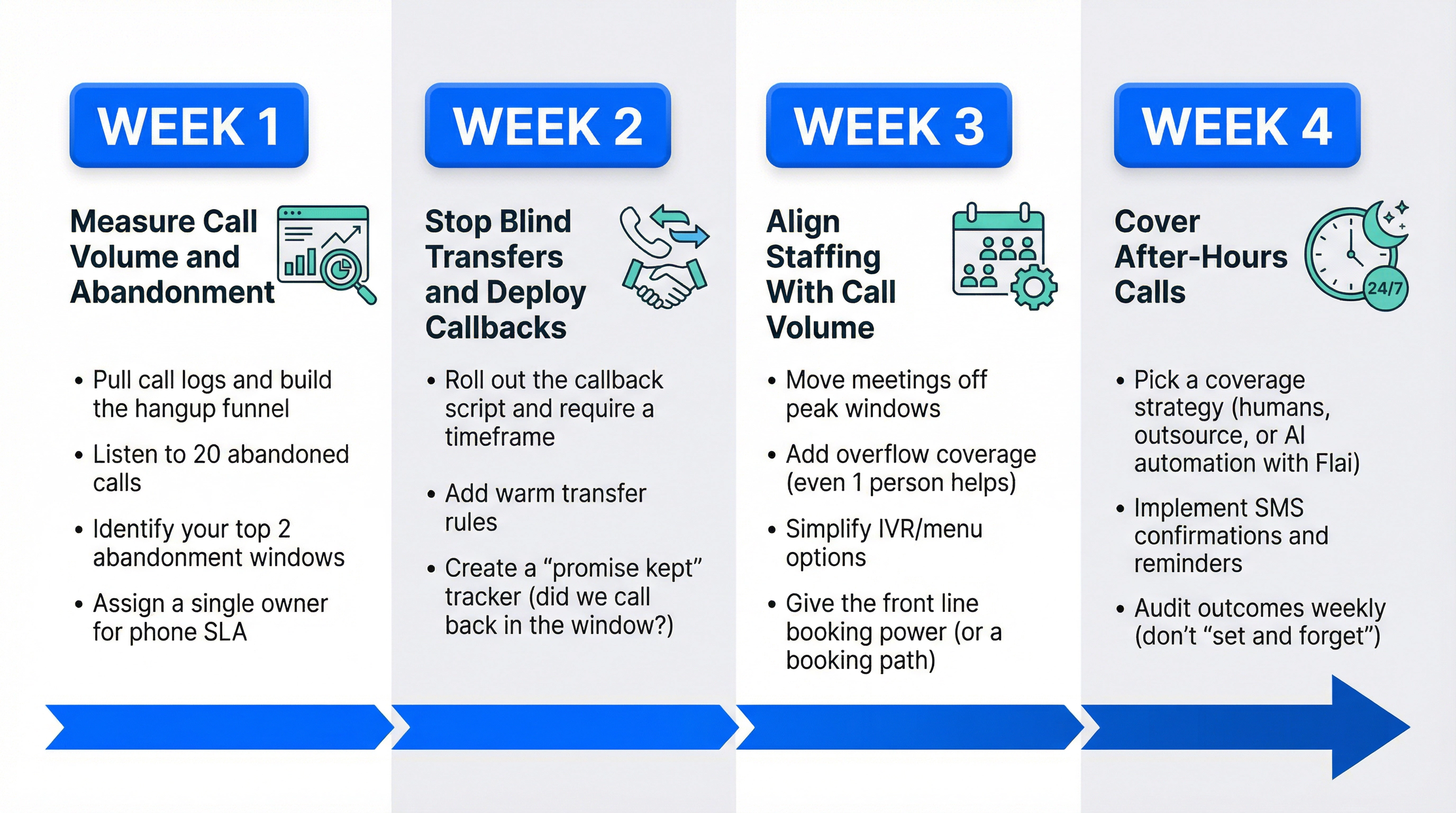 4-week dealership call abandonment reduction roadmap showing measurement, callbacks, staffing, and after-hours phases