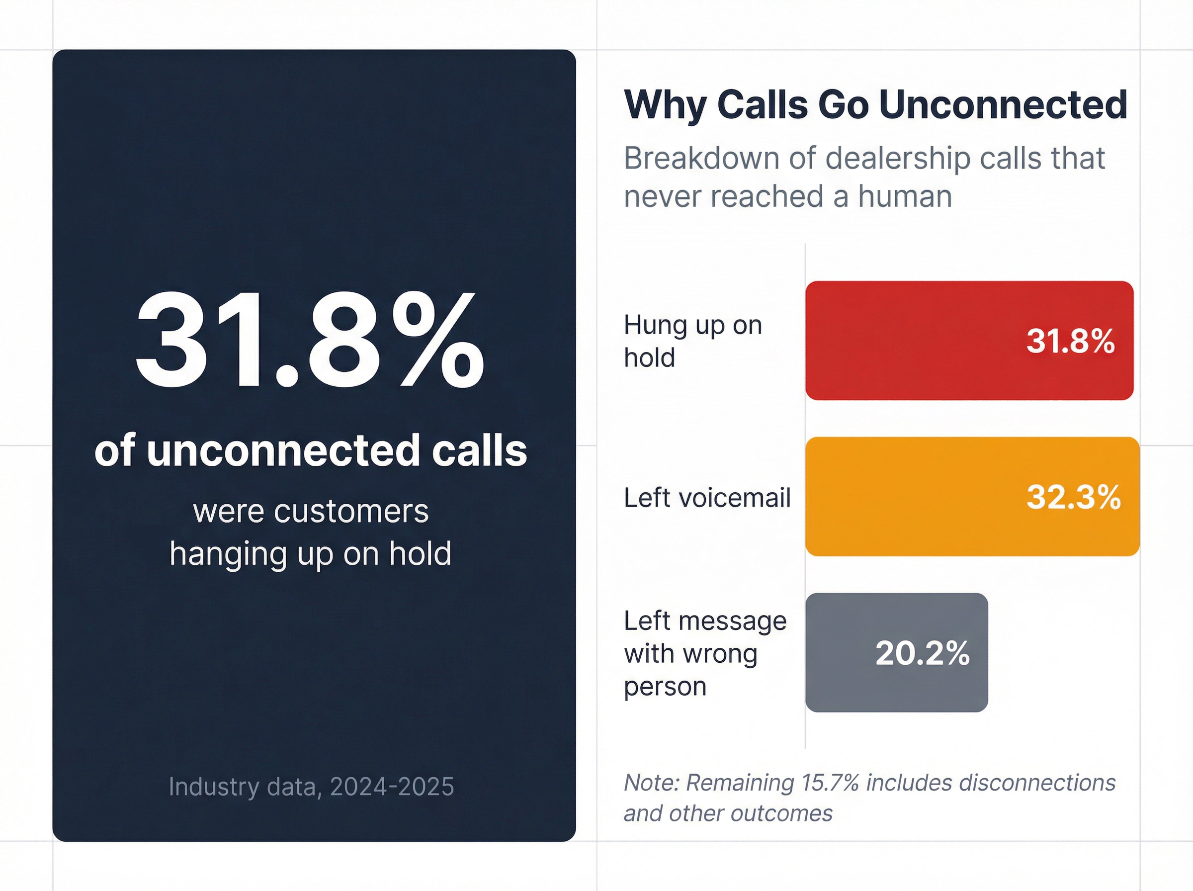 Data visualization showing 32% of unconnected dealership calls end in hangups, with breakdown by call outcome