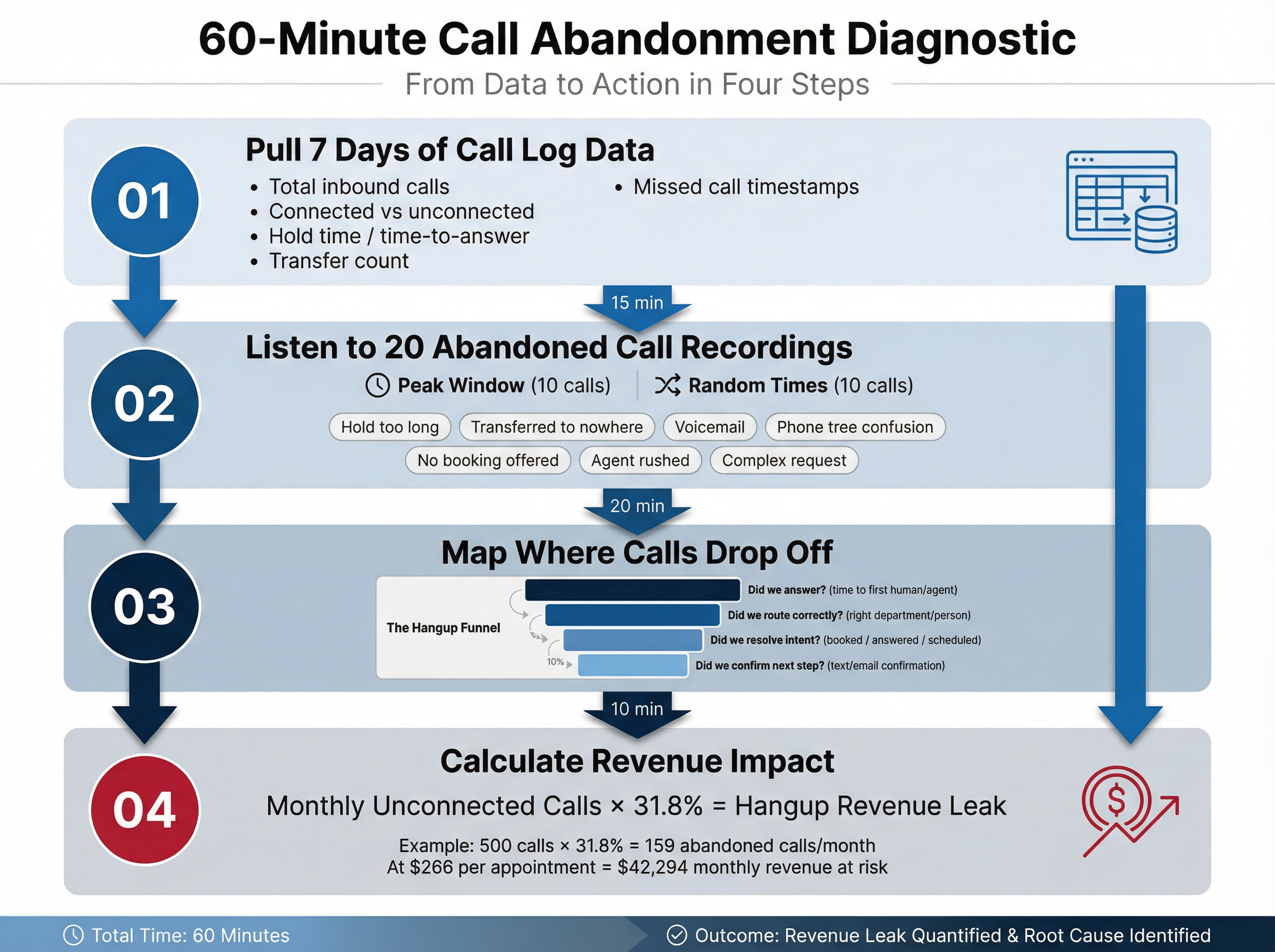 Four-step diagnostic flowchart showing how to diagnose call abandonment in 60 minutes with data analysis