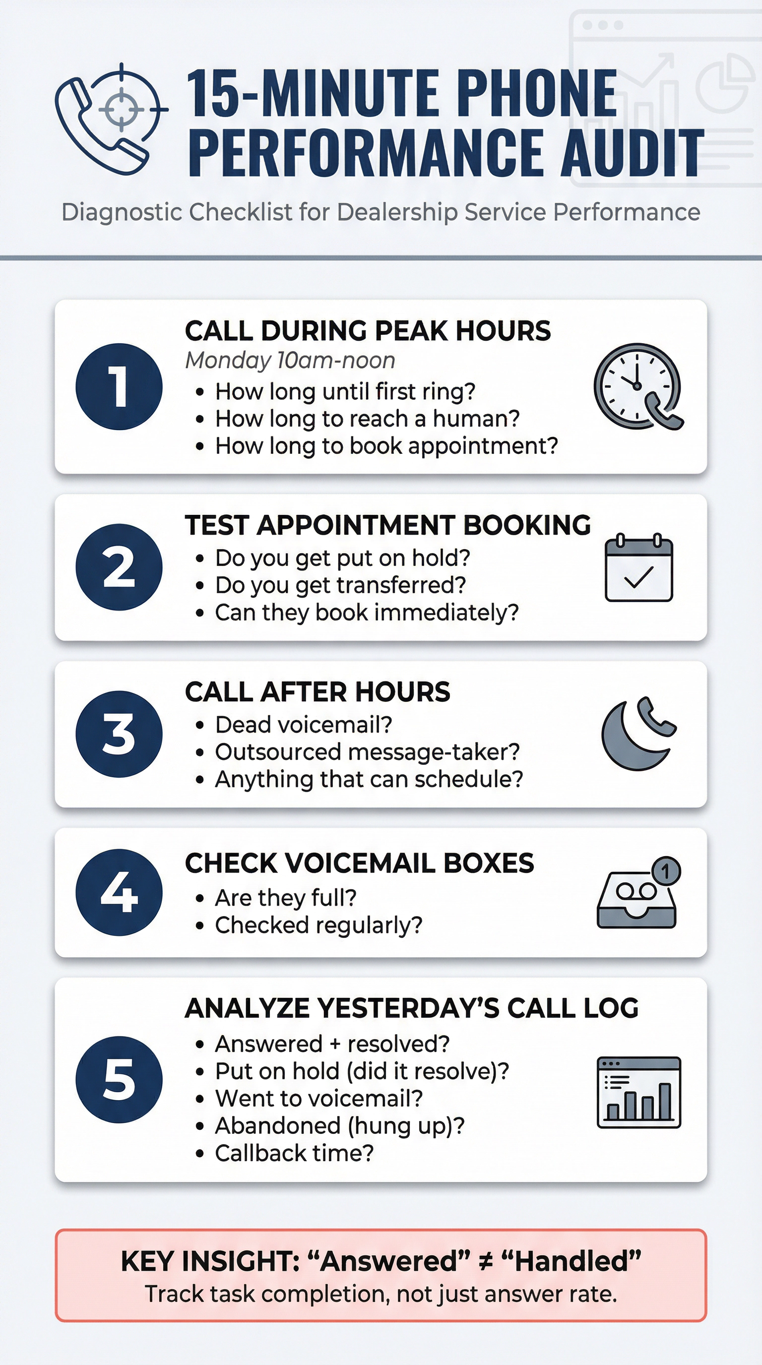 Visual 5-step phone performance audit checklist for automotive dealerships with diagnostic questions