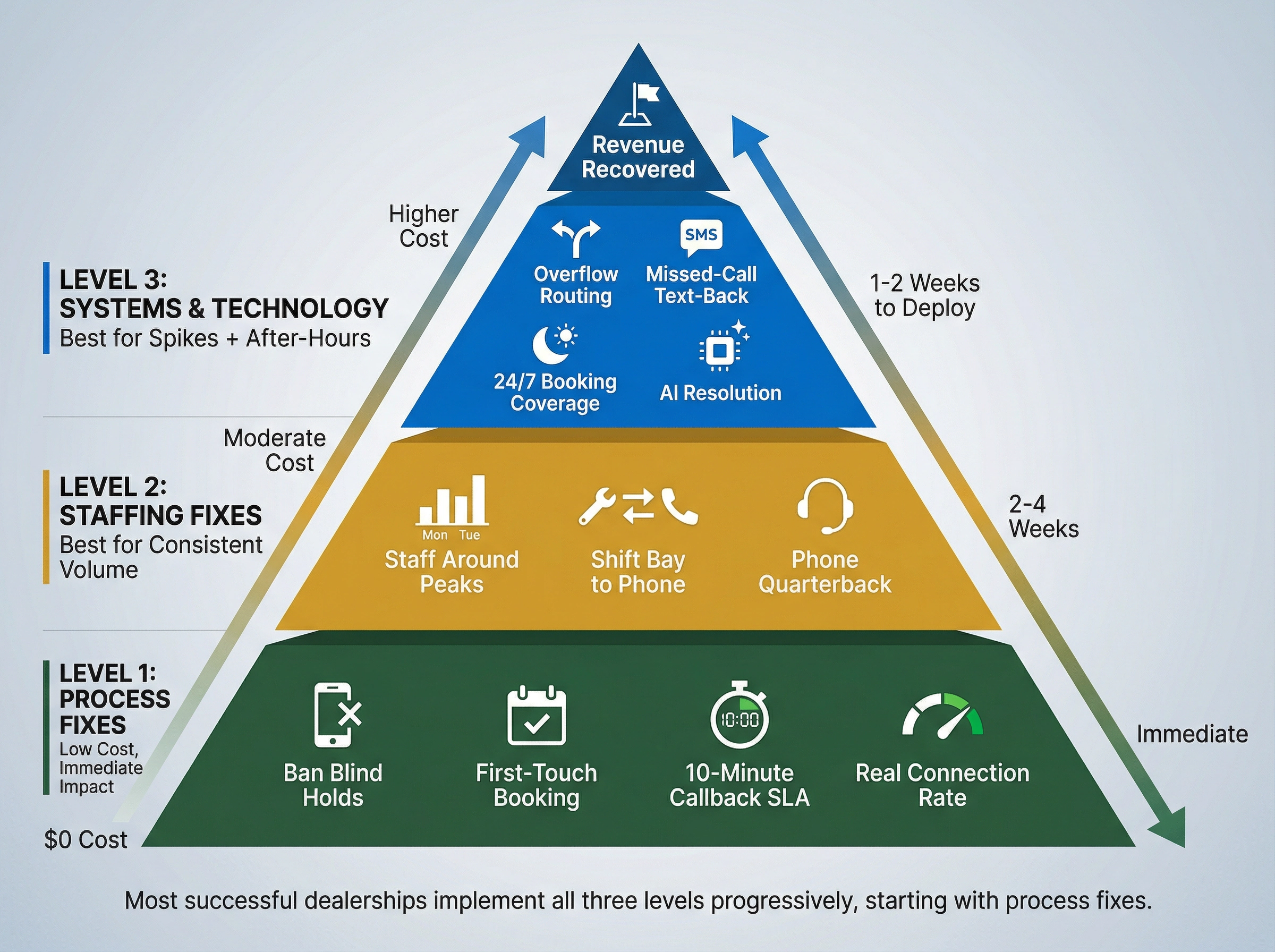 Three-tier solution framework for dealerships to eliminate missed calls and recover lost revenue