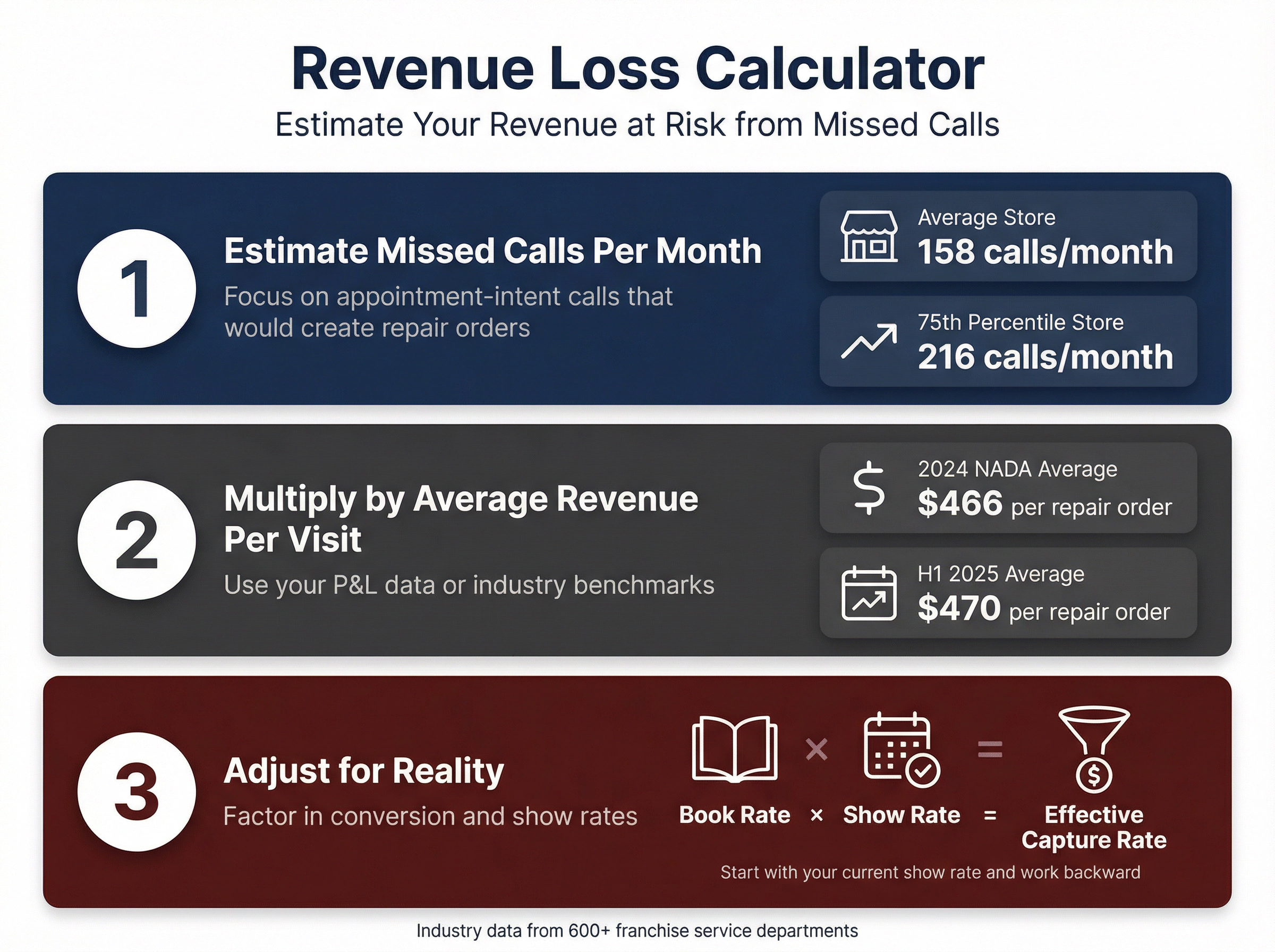 Three-step visual calculator showing how dealerships calculate revenue lost from missed calls with industry benchmarks