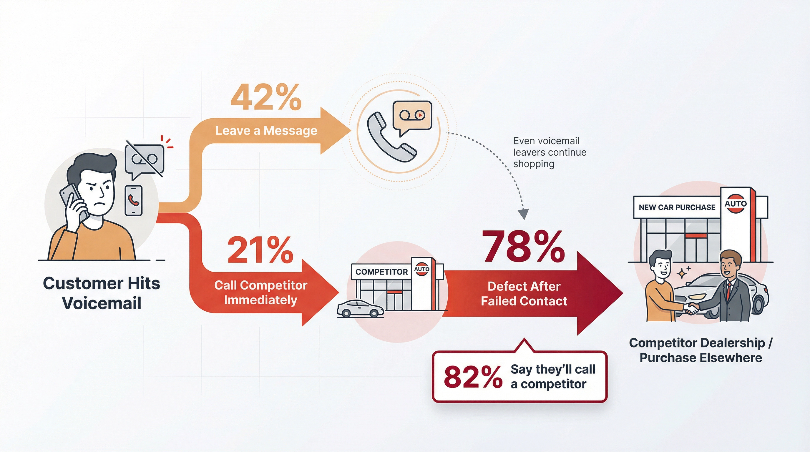 Visual flowchart showing customer journey after hitting voicemail, with 42% leaving messages and 78% eventually defecting to competitors