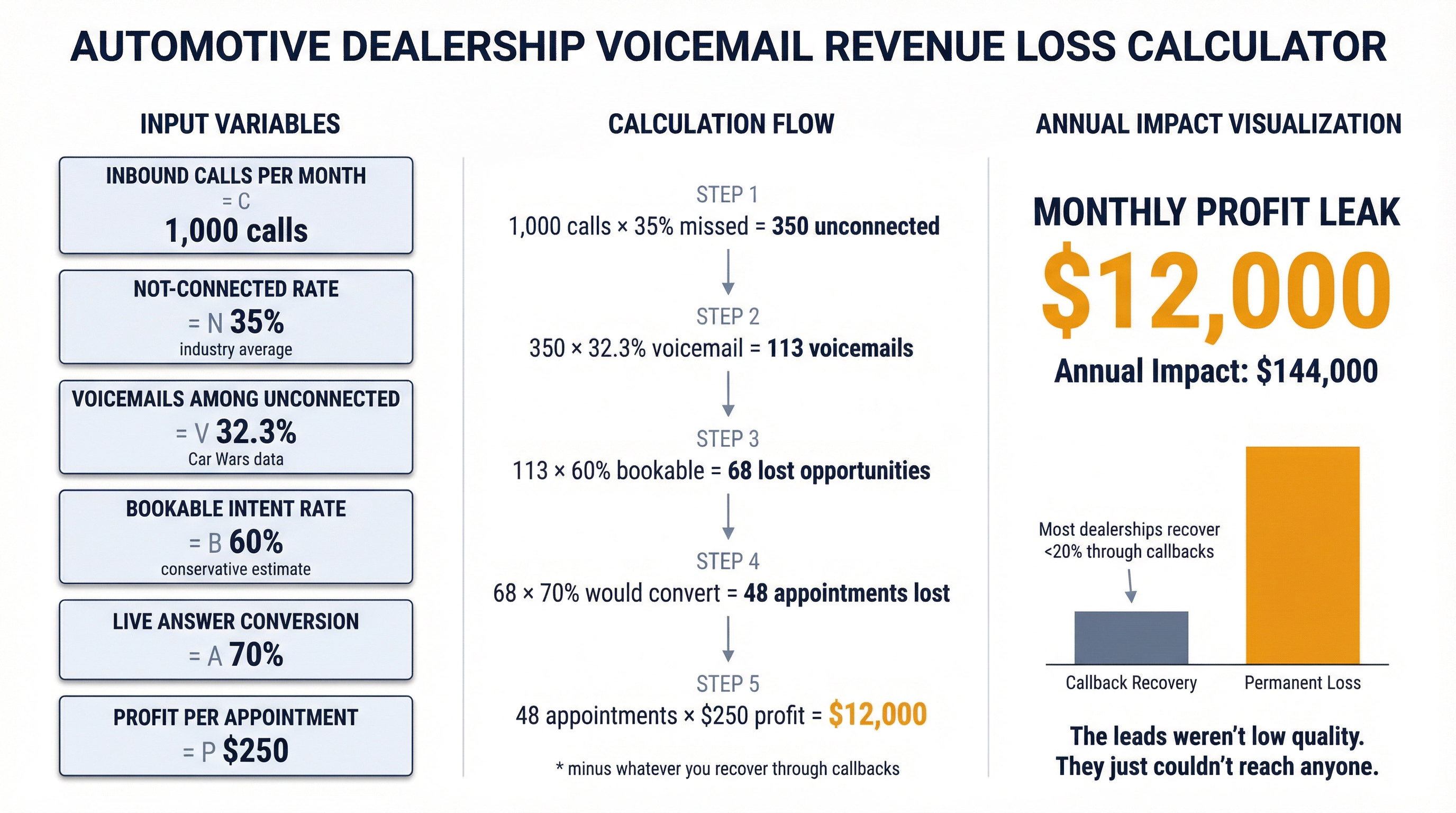 Interactive ROI calculator showing dealership voicemail cost with formula breakdown and real profit impact