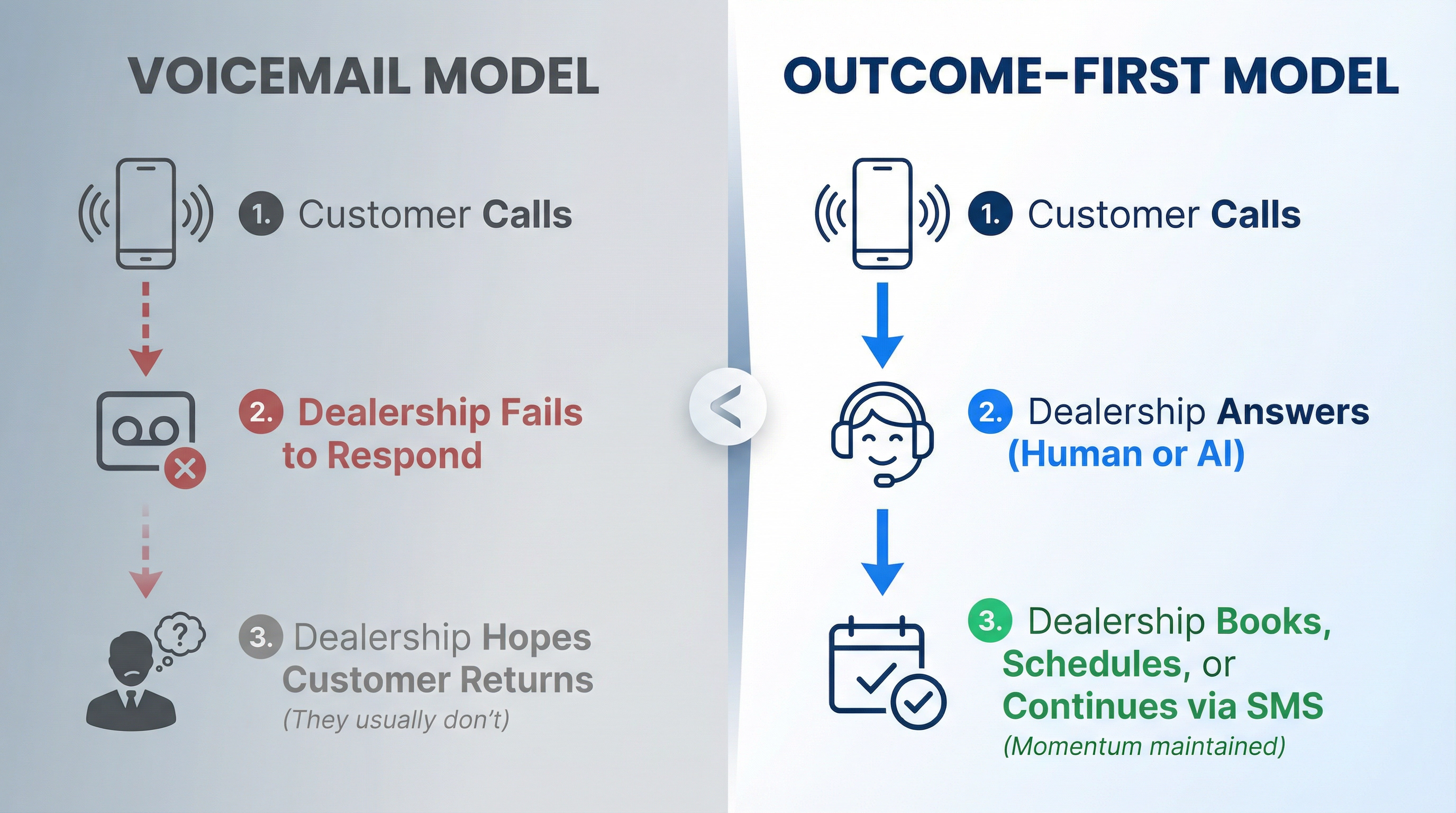 Split comparison showing voicemail model's broken path vs outcome-first model's momentum-driven success