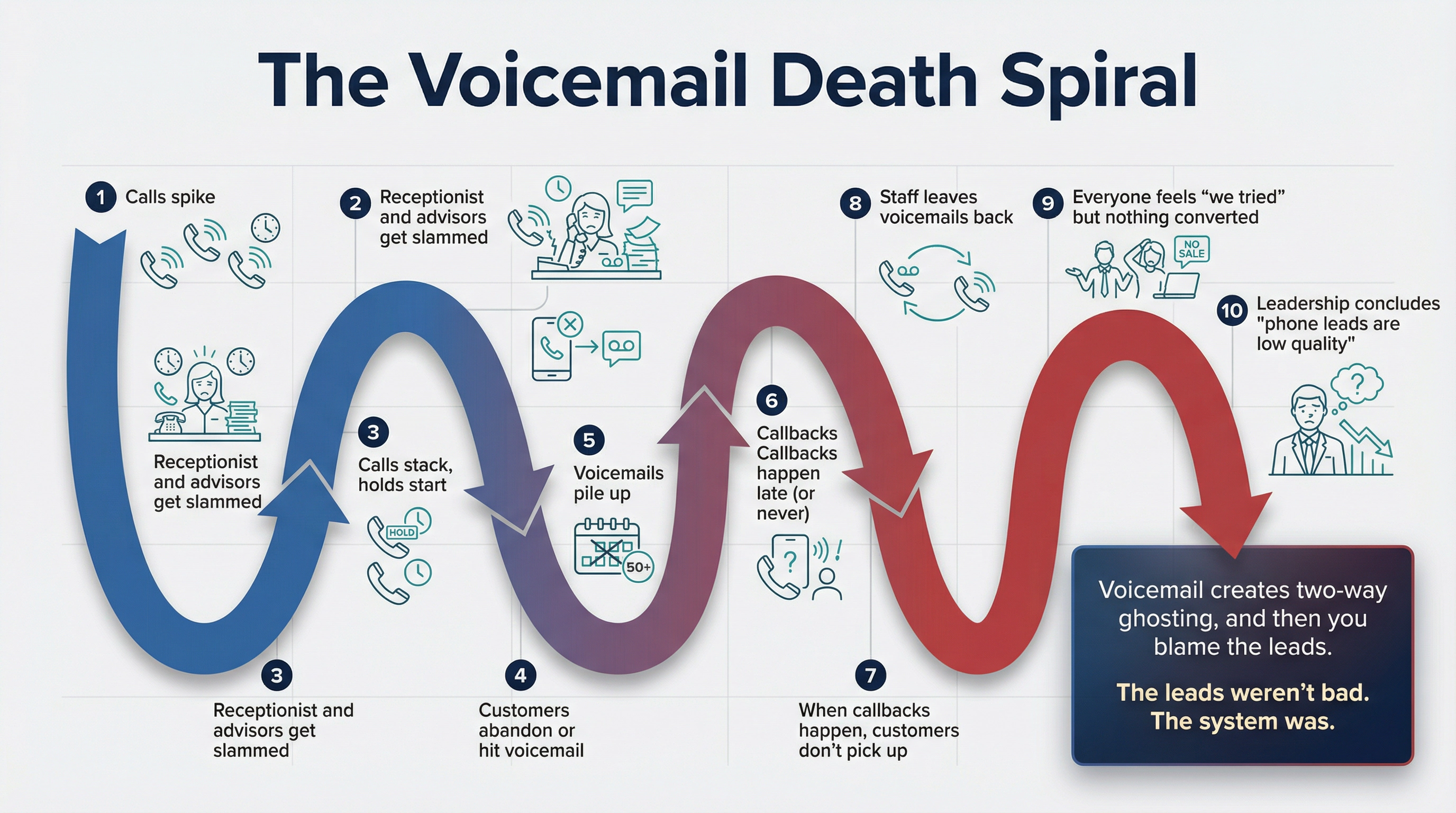 Visual diagram of the 10-step voicemail death spiral showing how missed calls cascade into lost revenue