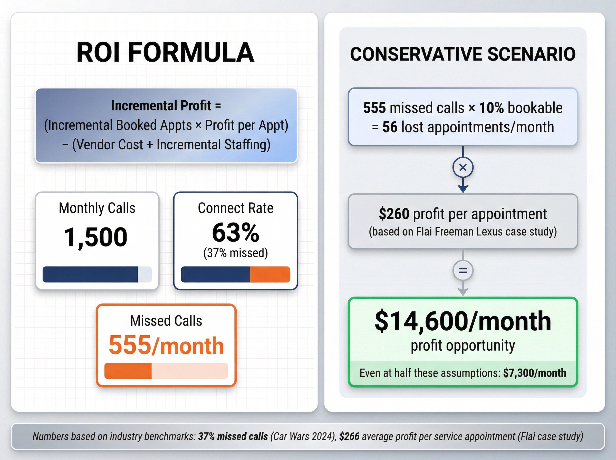 ROI calculation framework showing how incremental appointments at $260 profit each generate $14.6k monthly profit from capturing just 10% of 555 missed calls