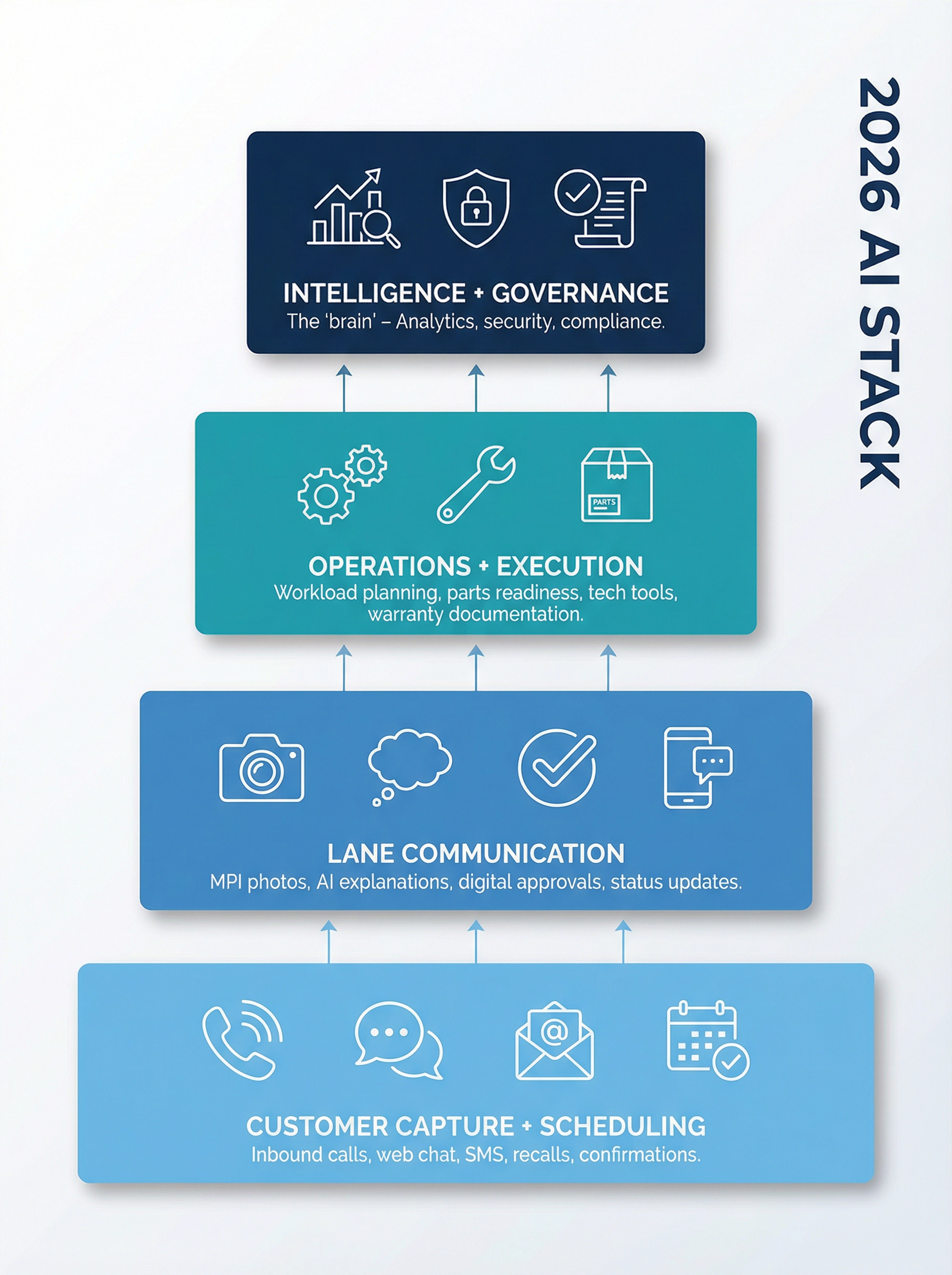 Four-layer AI stack diagram showing dealership service department technology layers from customer-facing to governance
