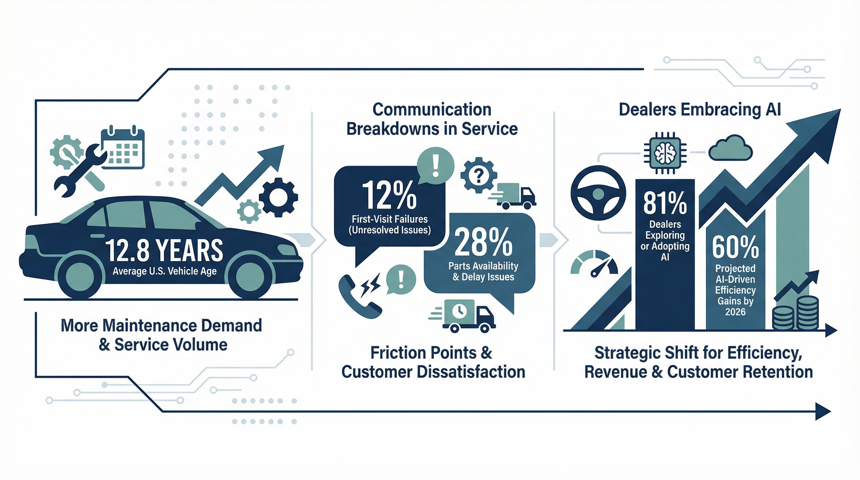 Infographic showing three forces driving dealership AI adoption: 12.8 year average vehicle age, communication challenges, and 81% dealer AI belief