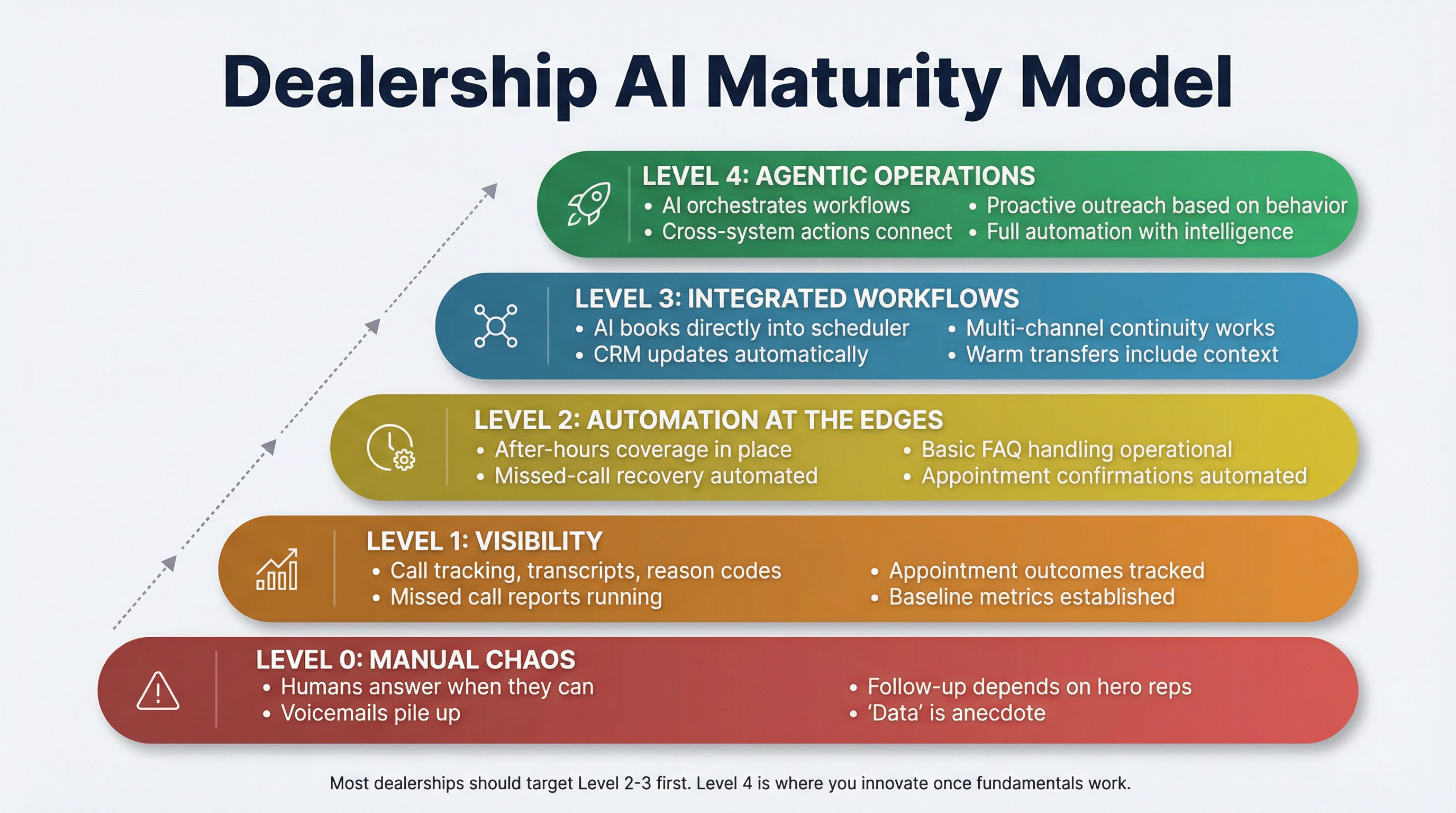 AI maturity model for car dealerships showing 5 levels from Manual Chaos to Agentic Operations