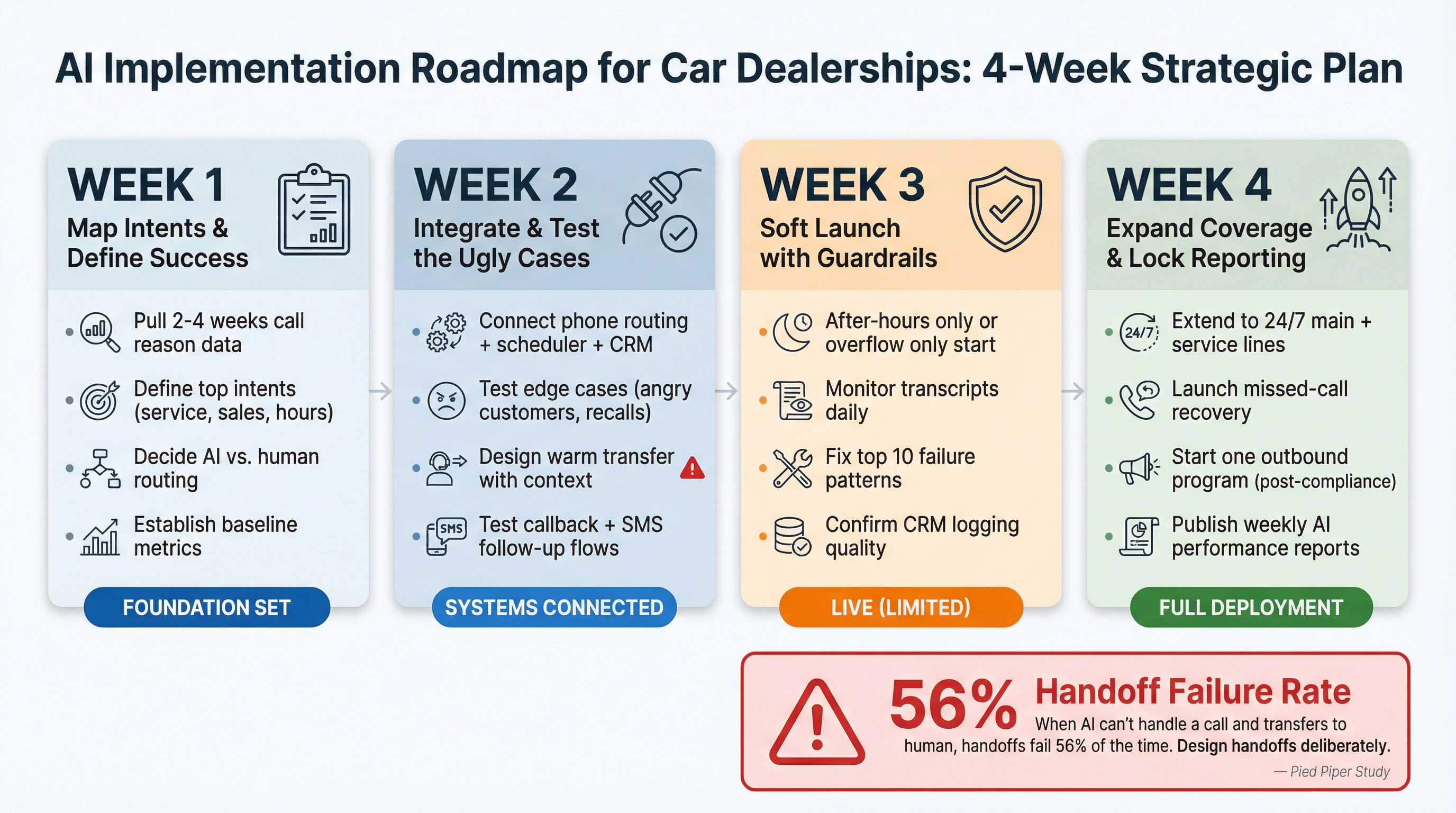 30-day AI implementation roadmap for car dealerships showing 4-week phased rollout plan