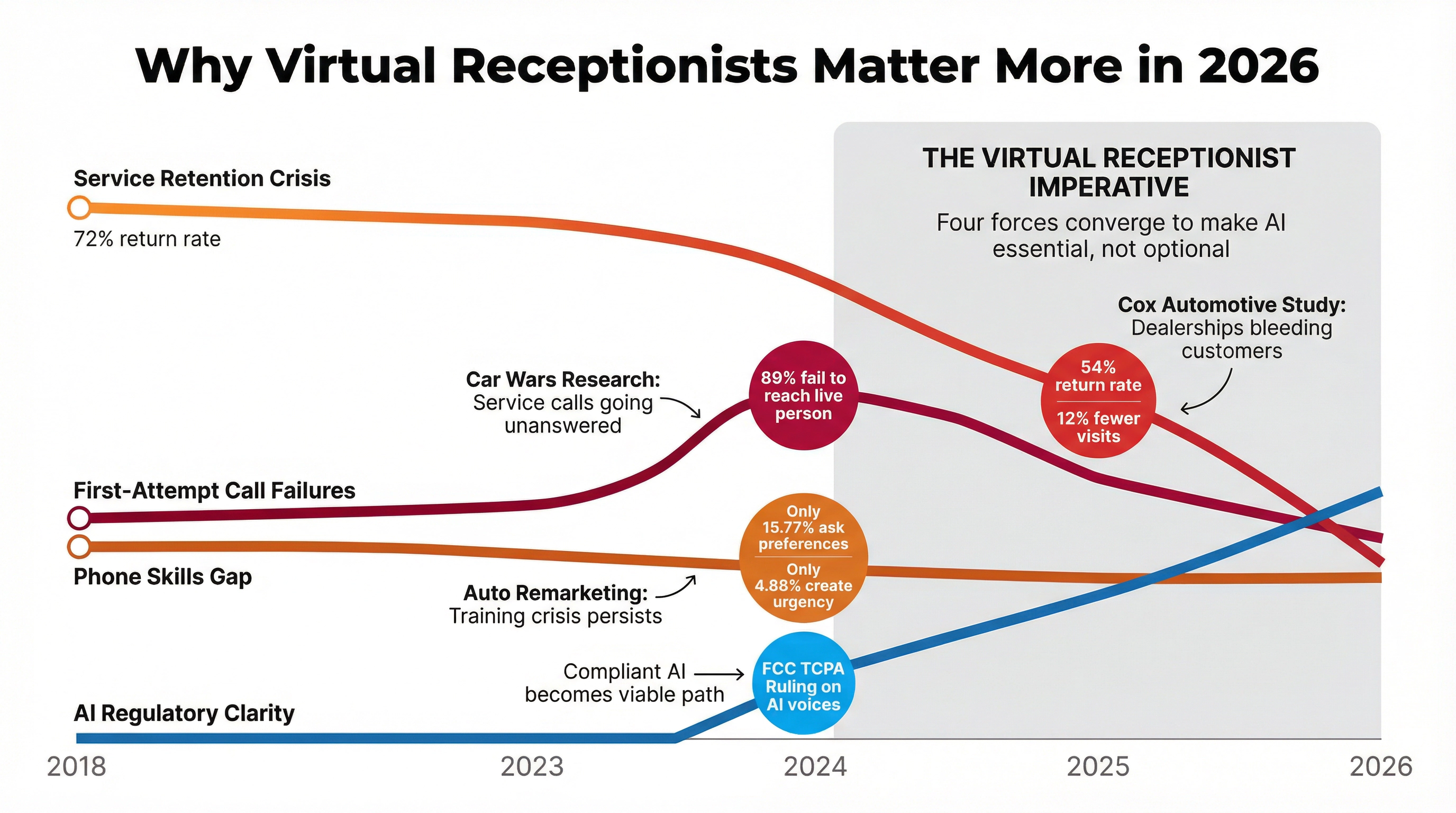 Timeline showing four critical industry trends converging in 2024-2026 to create the virtual receptionist imperative for dealerships
