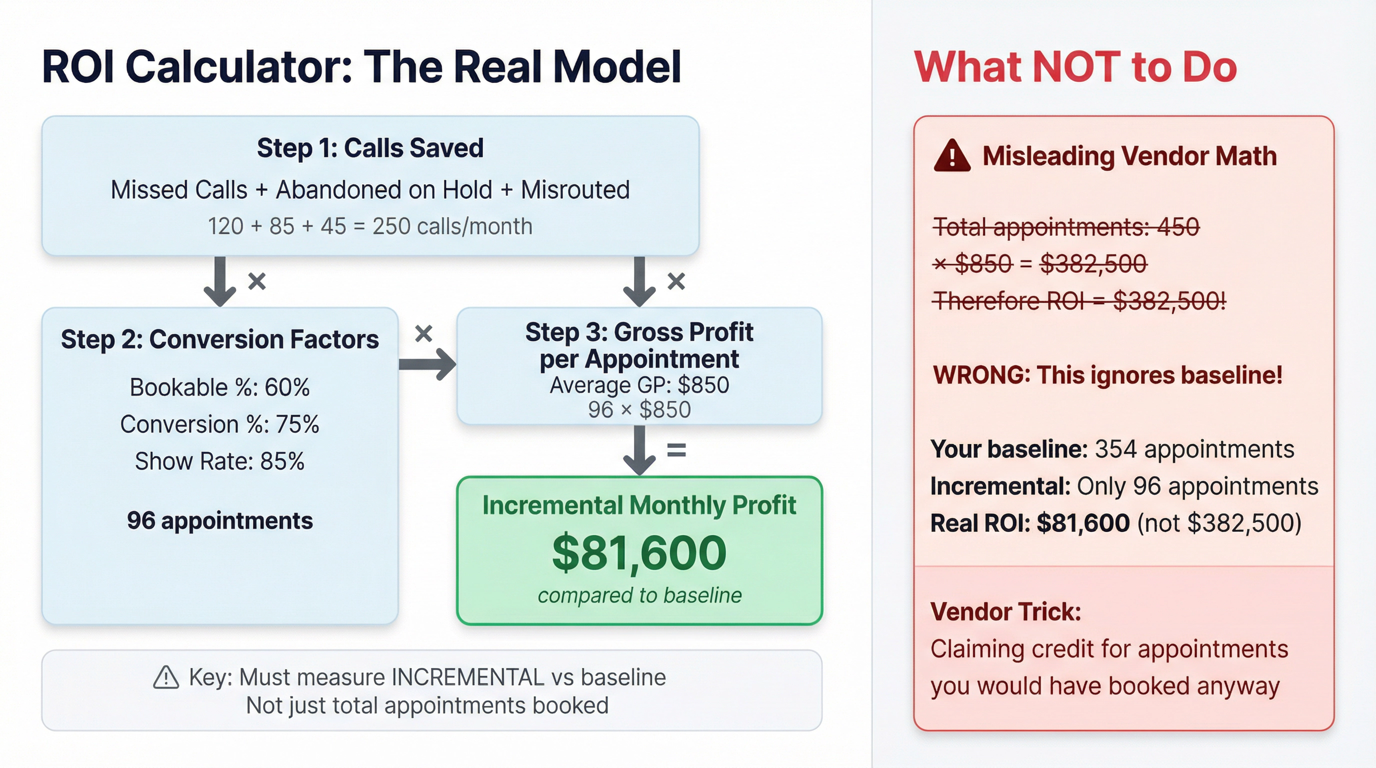 Split-panel ROI calculator showing correct incremental profit formula versus misleading vendor math