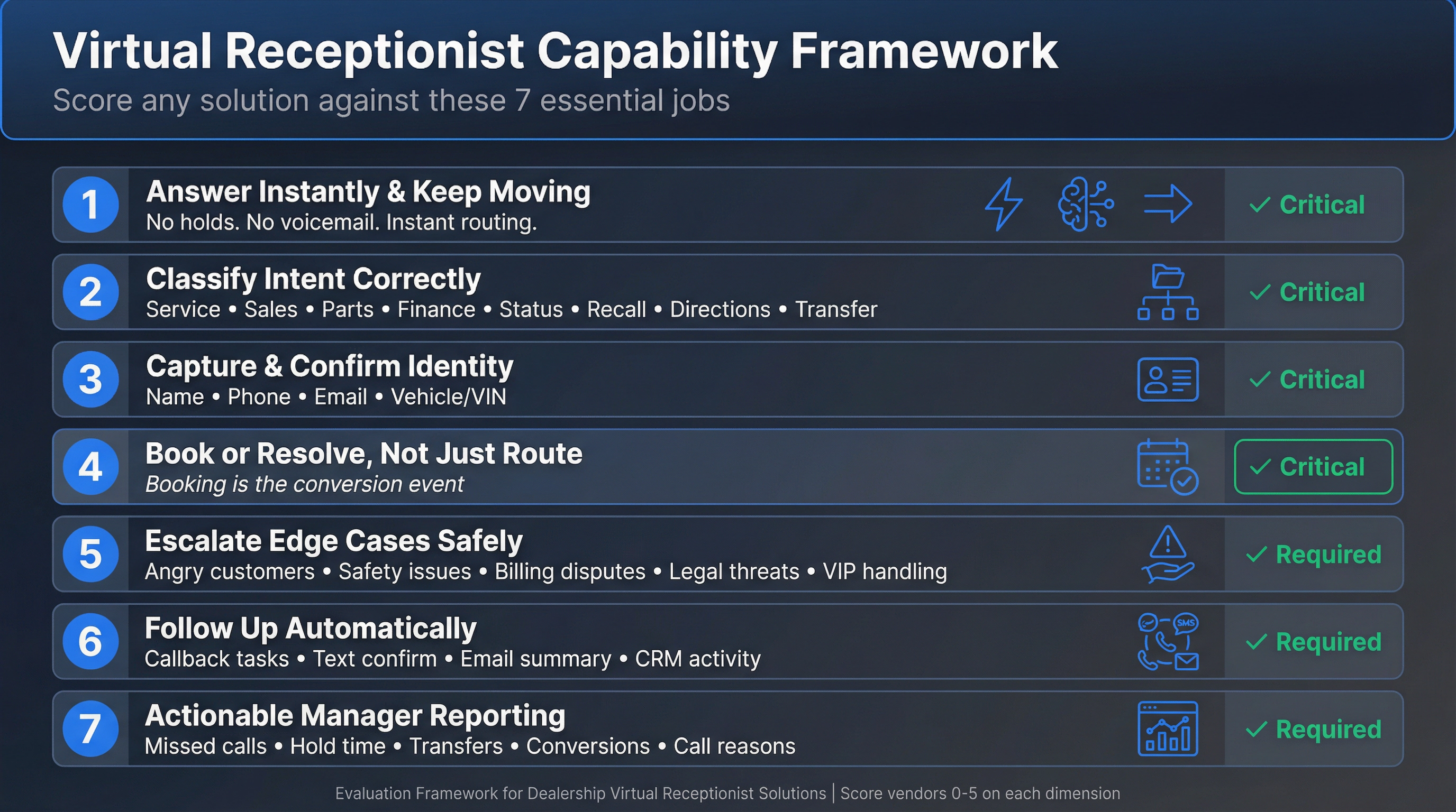 Professional scorecard showing 7 essential capabilities dealership managers use to evaluate virtual receptionist solutions