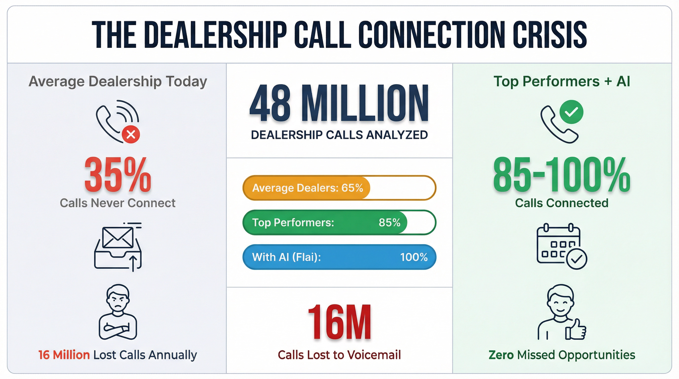 Infographic showing dealership call connection rates: 35% of calls never connect vs. top performers at 85% connection