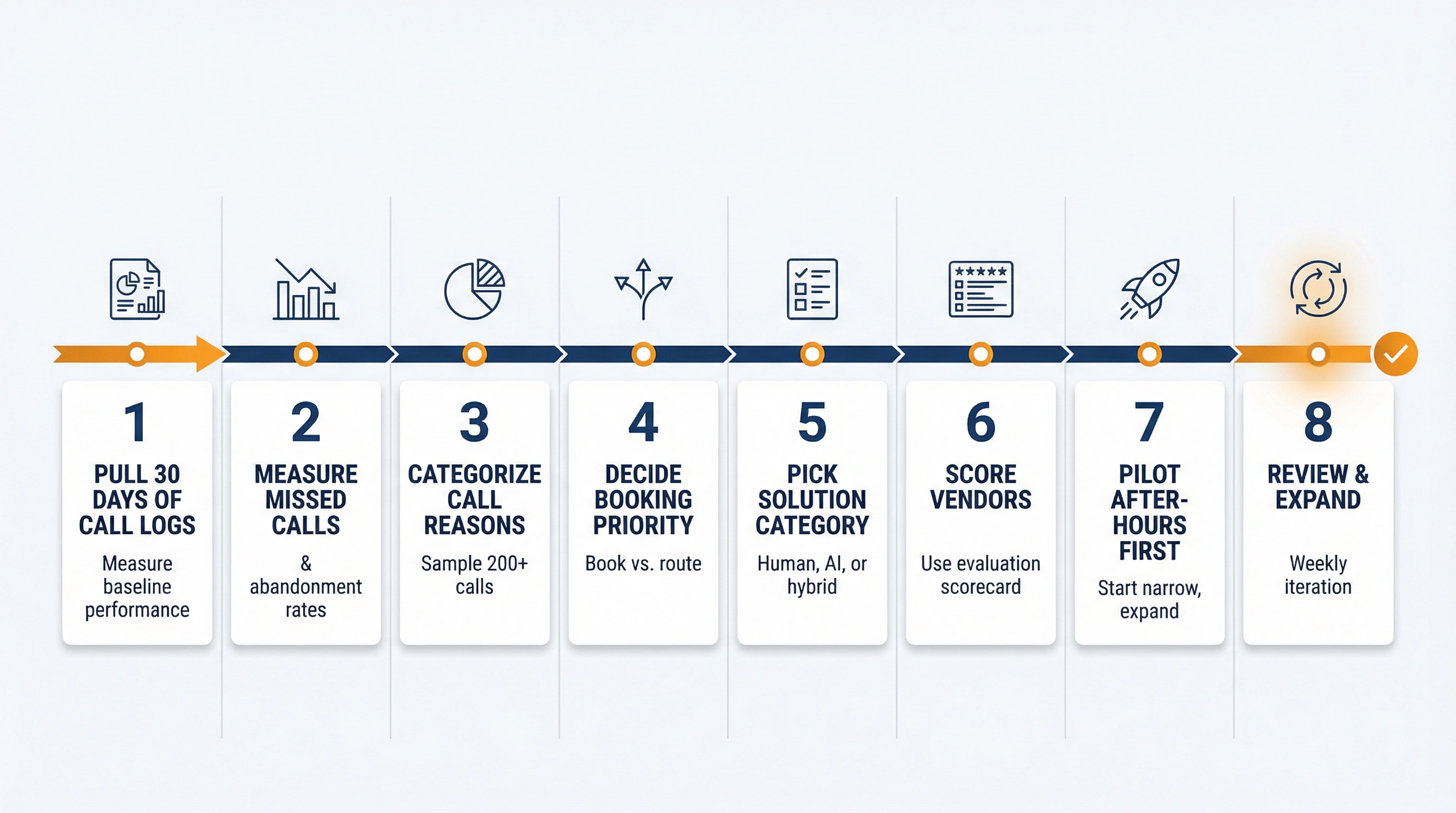 8-step implementation roadmap for deploying virtual receptionist systems in car dealerships