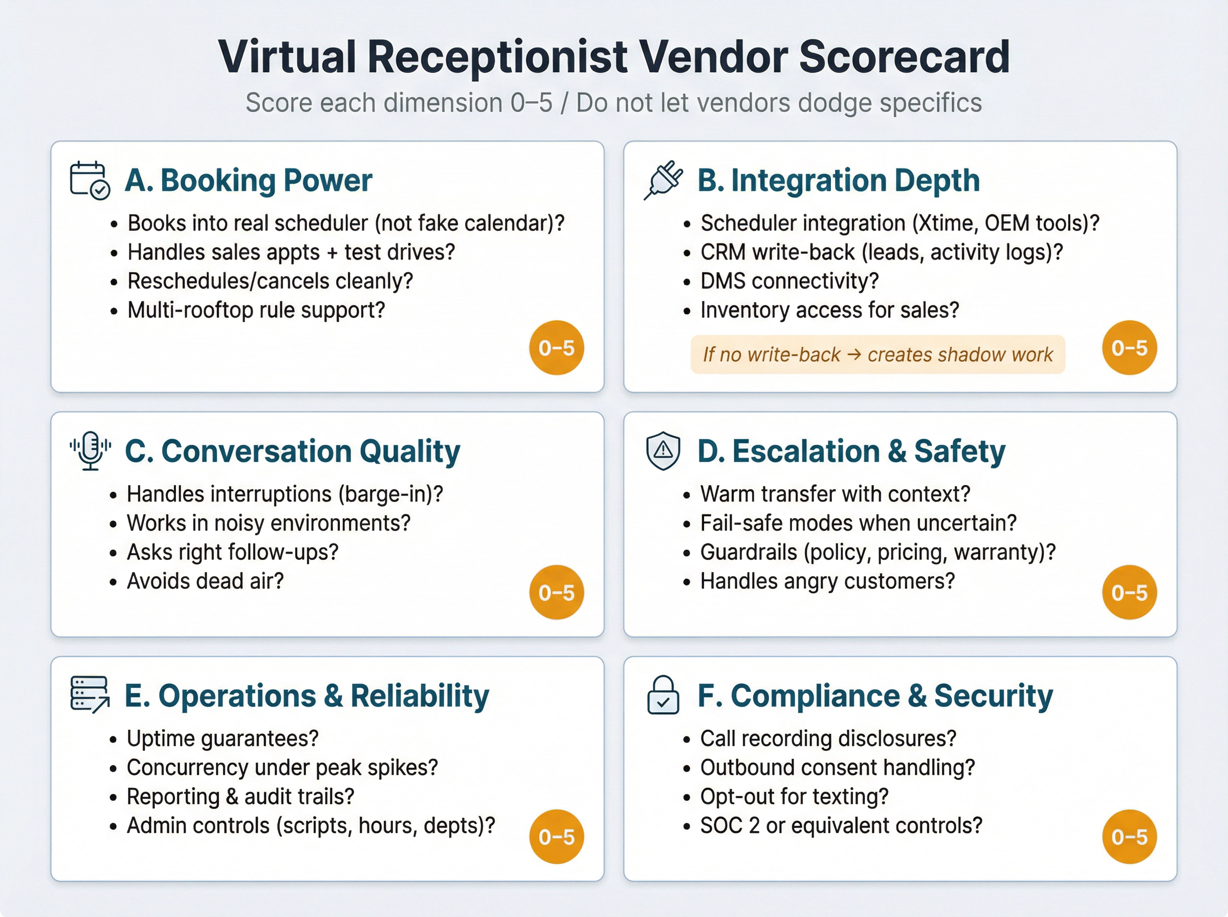 Six-panel vendor evaluation dashboard showing key decision criteria for virtual receptionist solutions