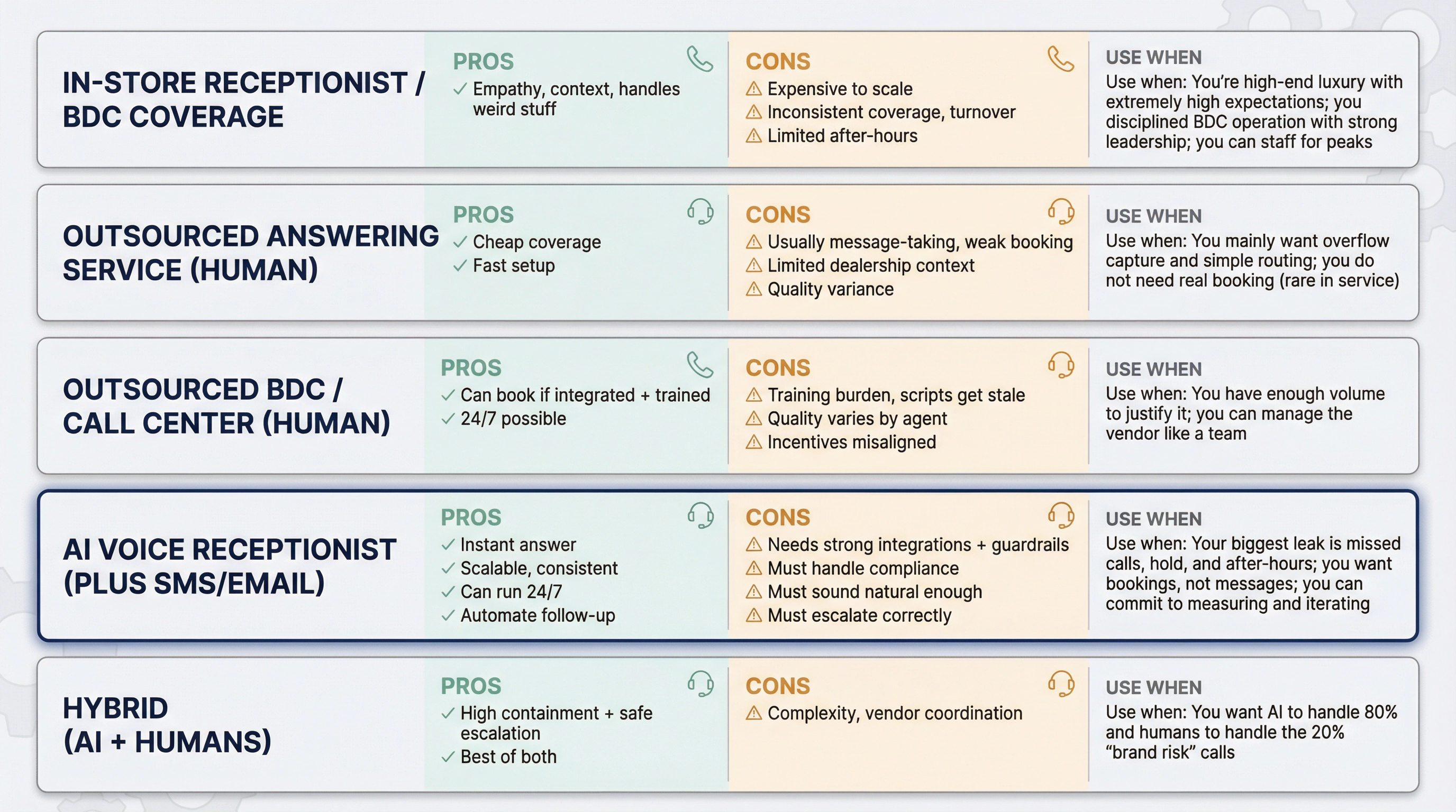 Five-category comparison matrix showing virtual receptionist options for dealerships with pros, cons, and use cases
