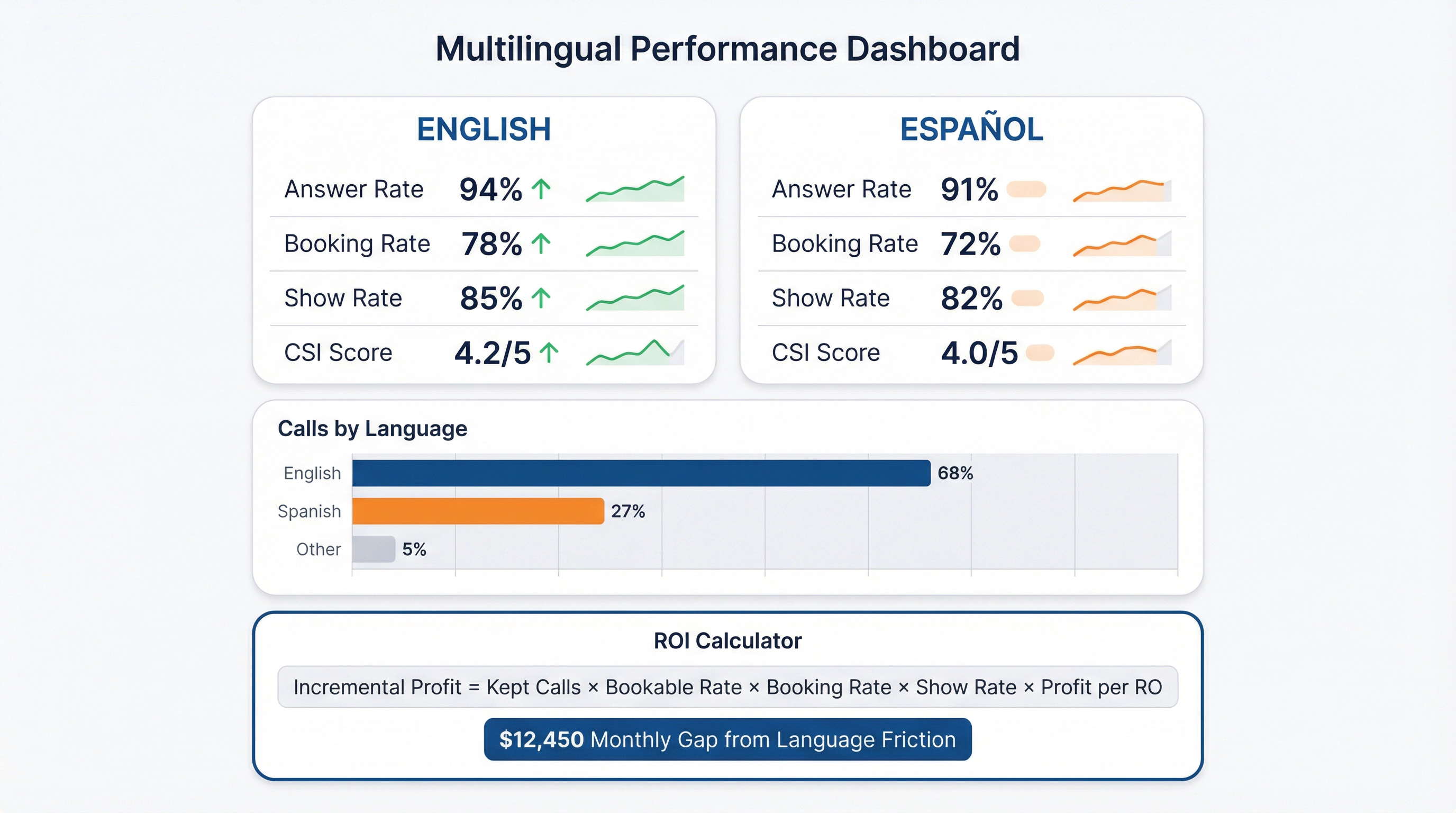 Analytics dashboard showing multilingual dealership KPIs with English vs Spanish booking rates and conversion metrics