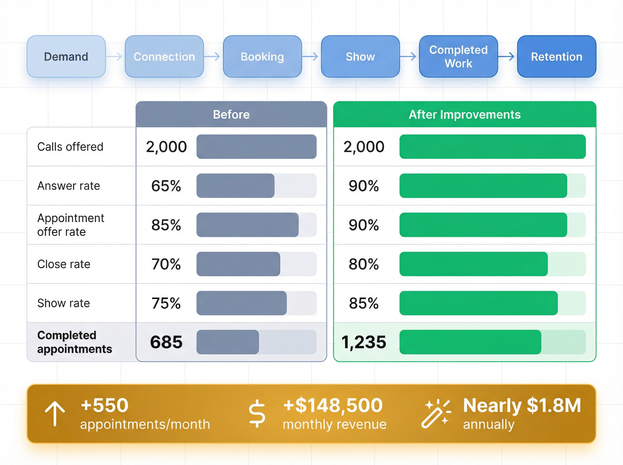 Service appointment conversion funnel showing 80% increase from 685 to 1,235 monthly appointments through systematic improvements
