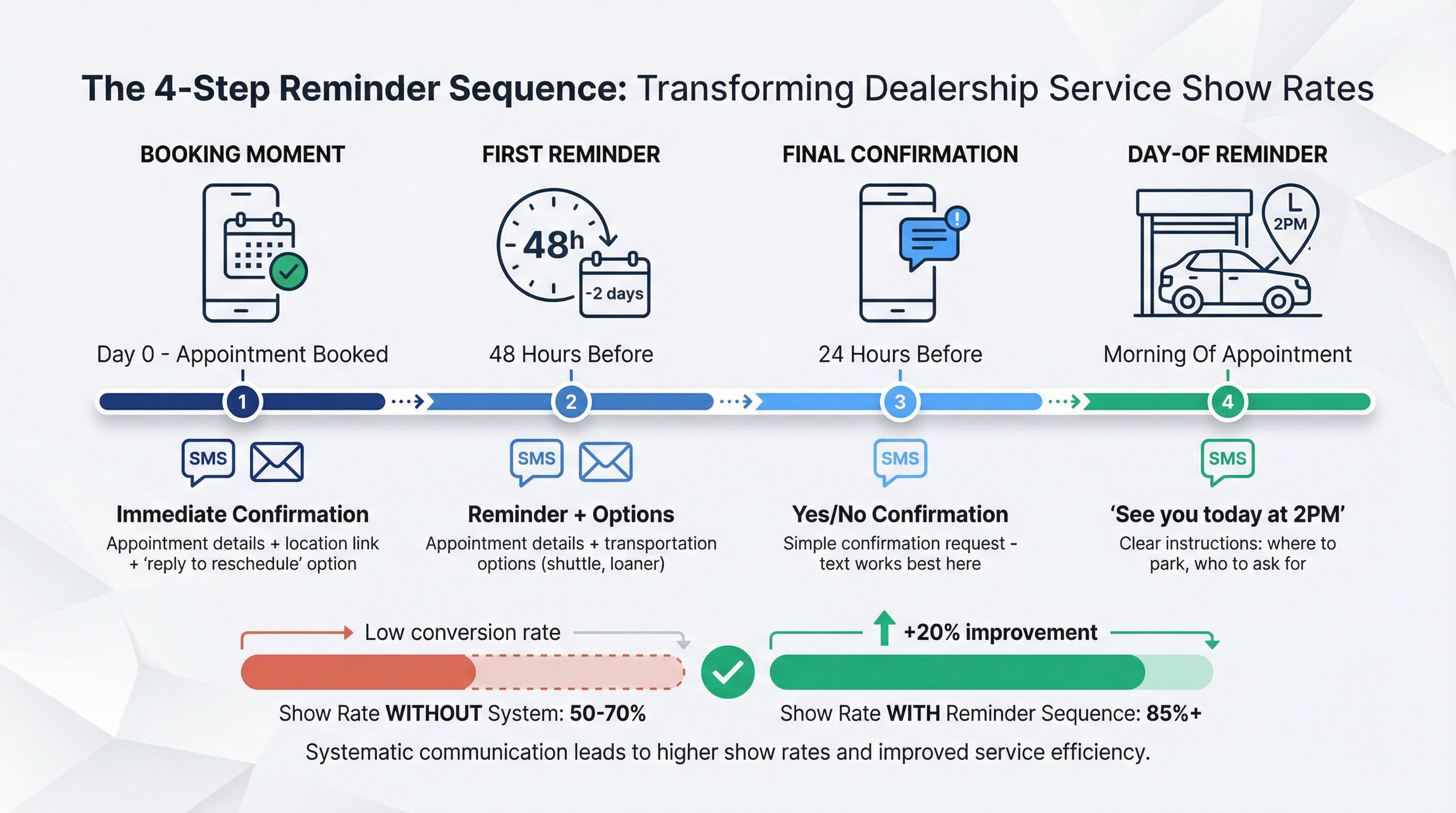 Timeline infographic showing the 4-step appointment reminder sequence that boosts show rates by 20%+