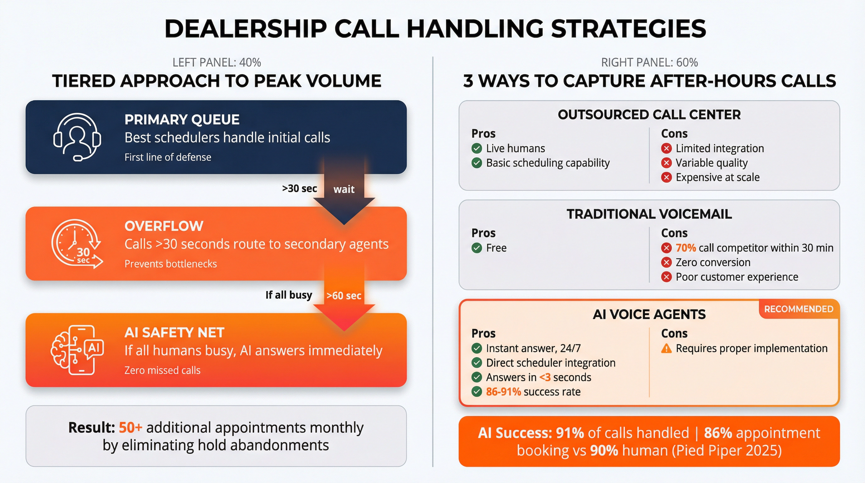 Tiered call routing system showing primary queue, overflow routing, and AI safety net with comparison of after-hours solutions