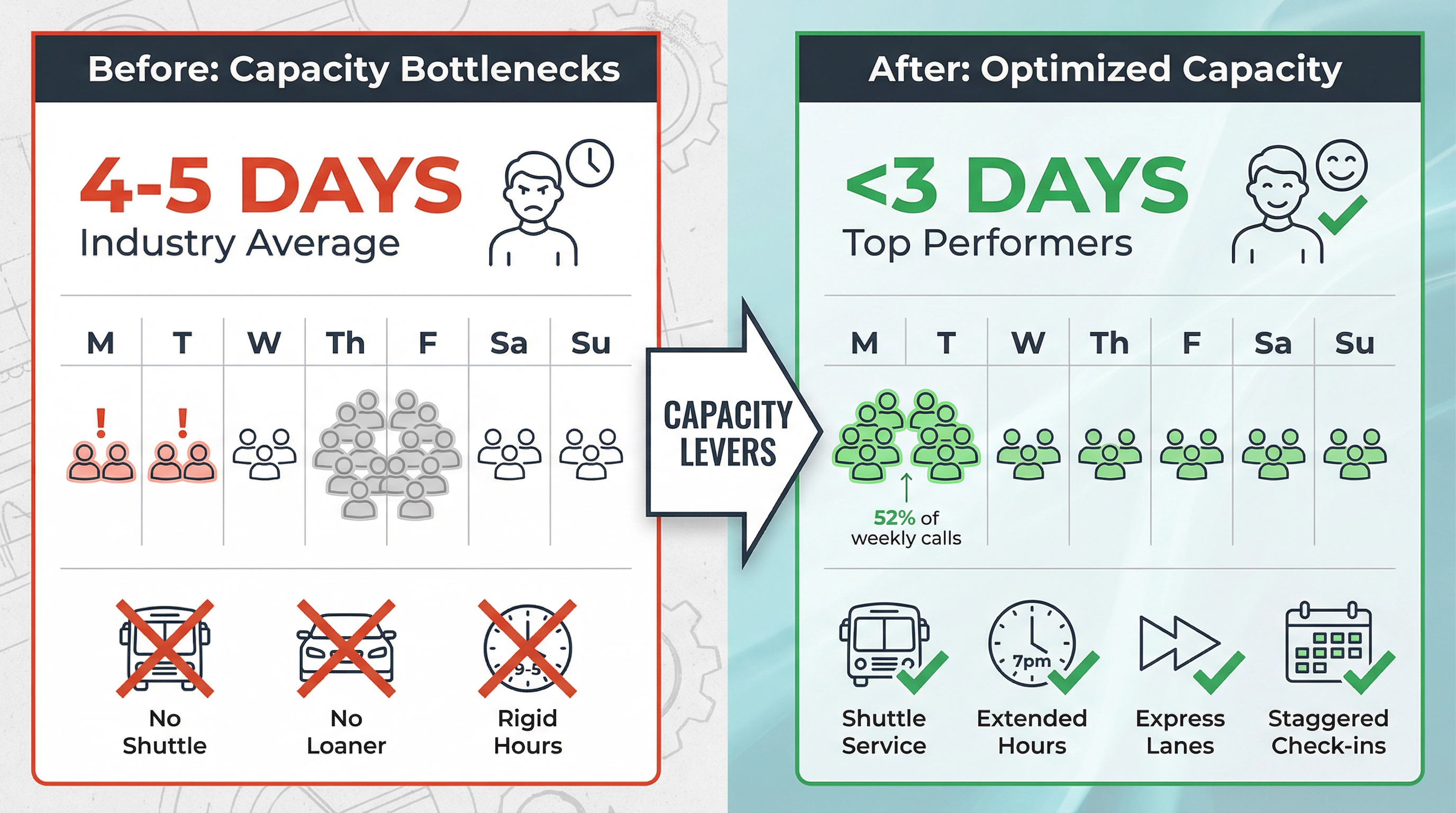 Service department capacity optimization showing before/after comparison of appointment wait times, staffing patterns, and convenience features