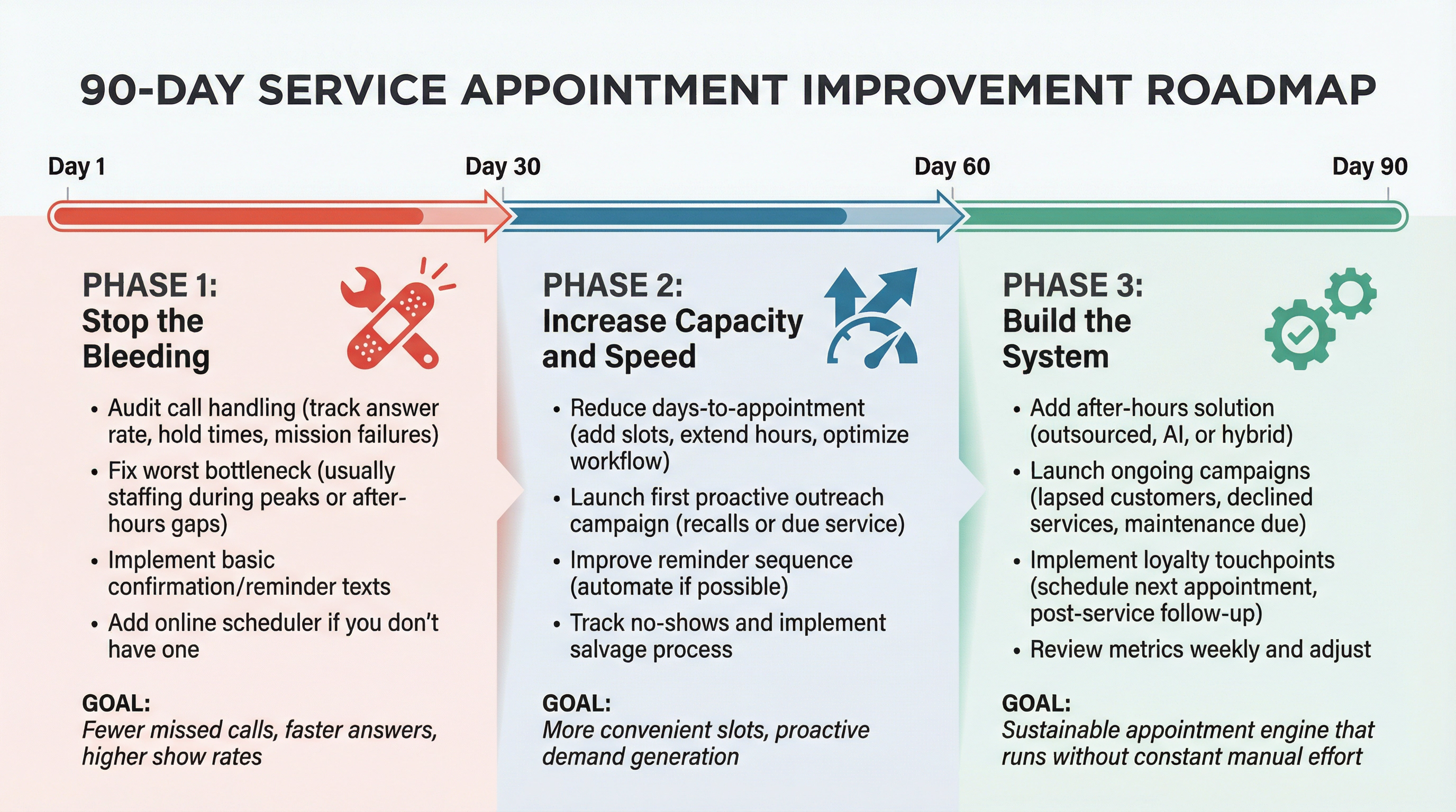 Visual roadmap showing three-phase 90-day implementation plan for increasing dealership service appointments
