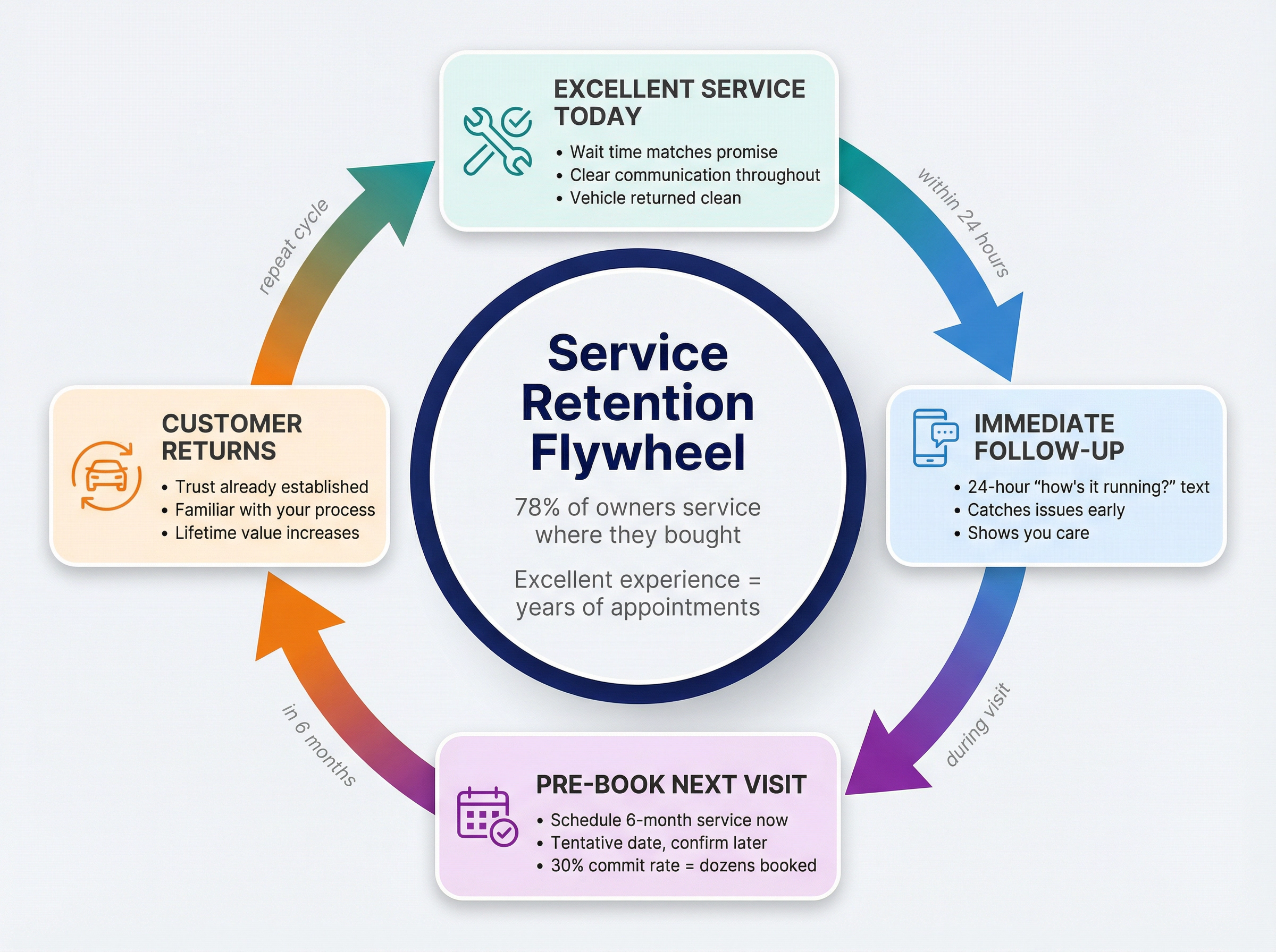 Service retention flywheel showing how excellent experience drives repeat appointments and long-term dealership loyalty